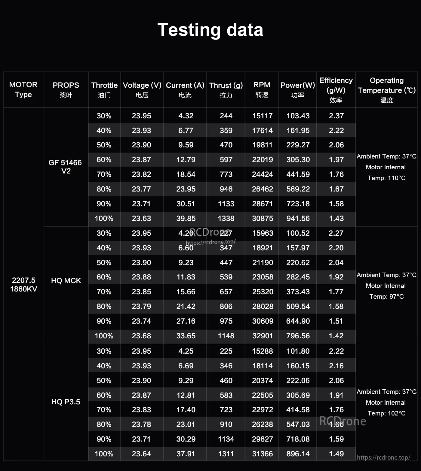 Axisflying AF2207.5 FPV motor performance tested with various props, measuring throttle, voltage, current, thrust, RPM, power, efficiency, and temperature under different conditions.