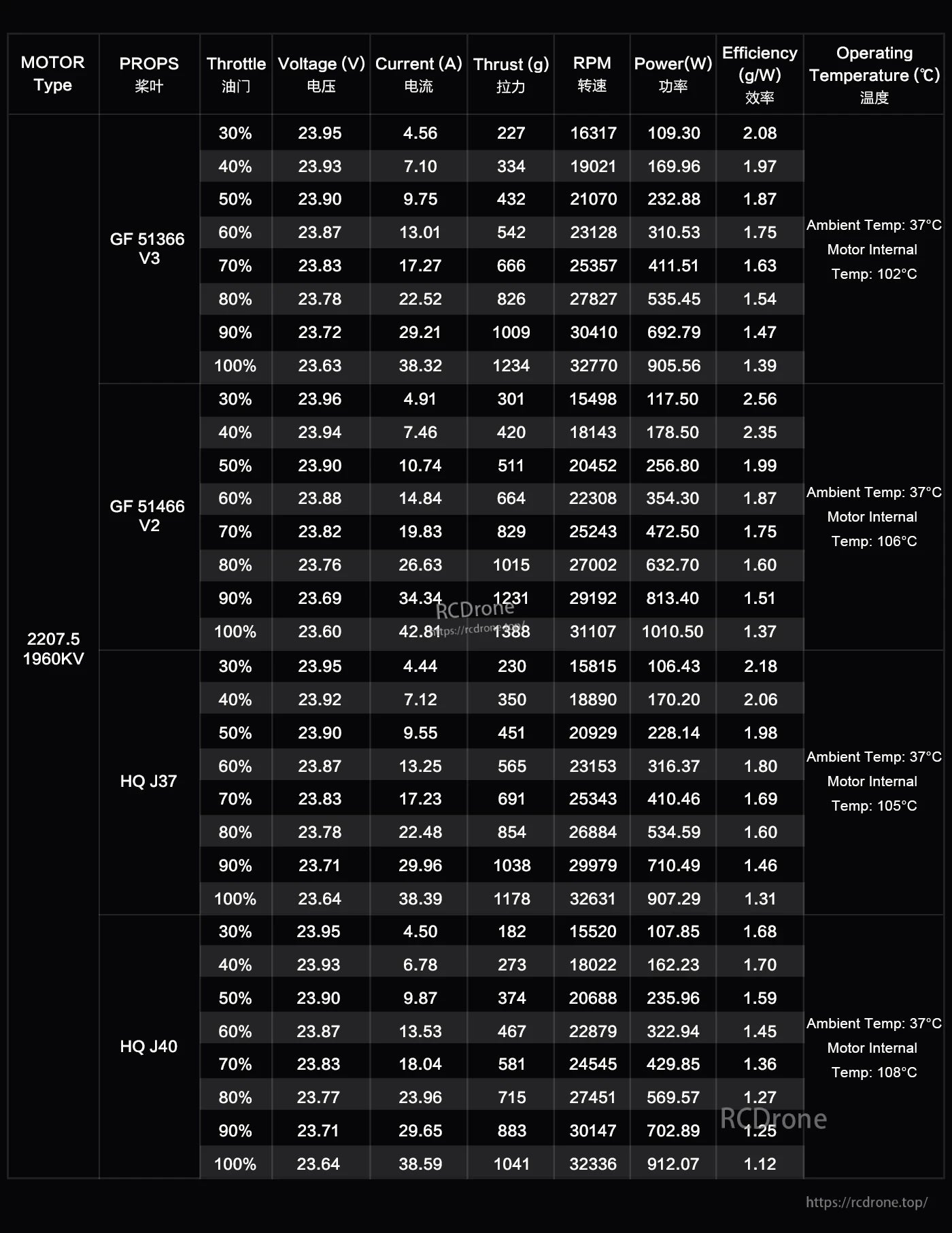 Performance data for Axisflying AF2207.5 FPV motor across propellers, detailing throttle, voltage, current, thrust, RPM, power, efficiency, and temperatures under varying conditions.
