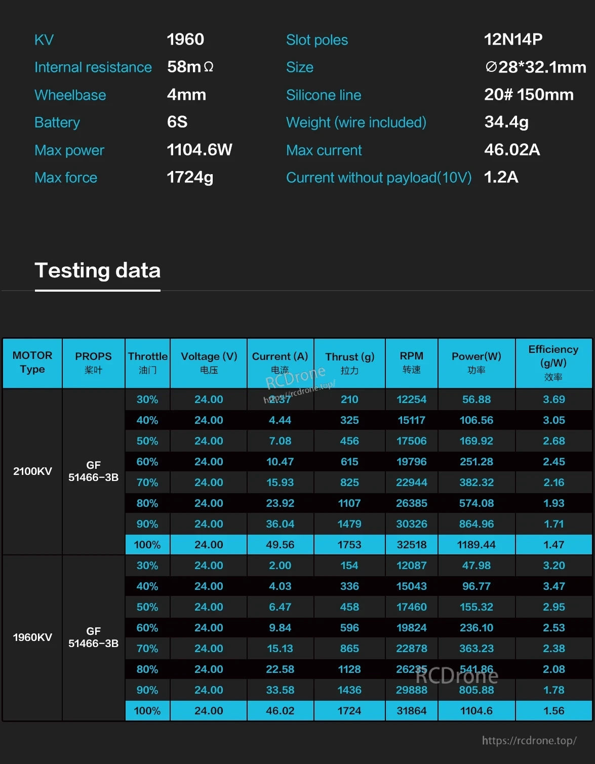 Axisflying AF227 Racing FPV Motor, Axisflying AF227 motor: 1960KV, 58mΩ, 4mm wheelbase, 6S support, 1104.6W max power, 1724g max thrust; tested for performance metrics across throttle levels.