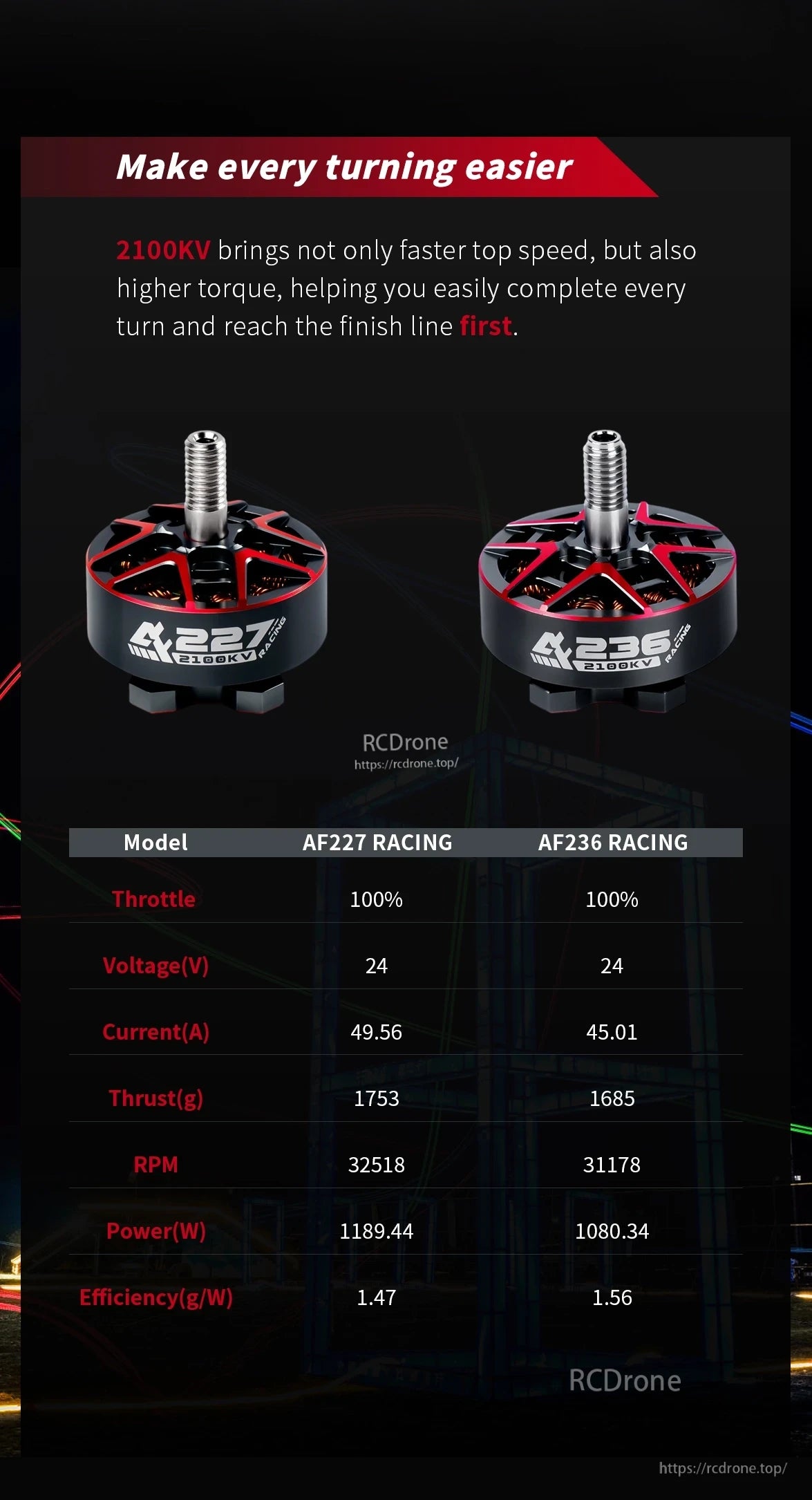 Axisflying AF227 Racing FPV Motor, AF227 and AF236 2100KV motors deliver high speed, torque, and efficiency for FPV racing, with powerful thrust, RPM, and optimized performance at 24V and full throttle.