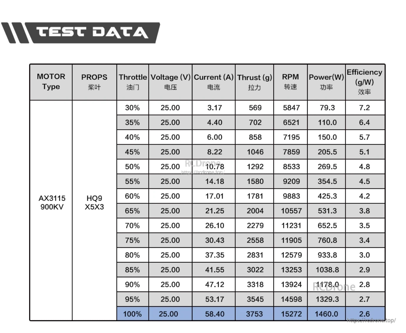 Axisflying AX3115 900KV Brushless Motor, Test data for AX3115 900KV motor with HQ9 X5X3 props at 25V, showing current, thrust, RPM, power, and efficiency across 30-100% throttle.