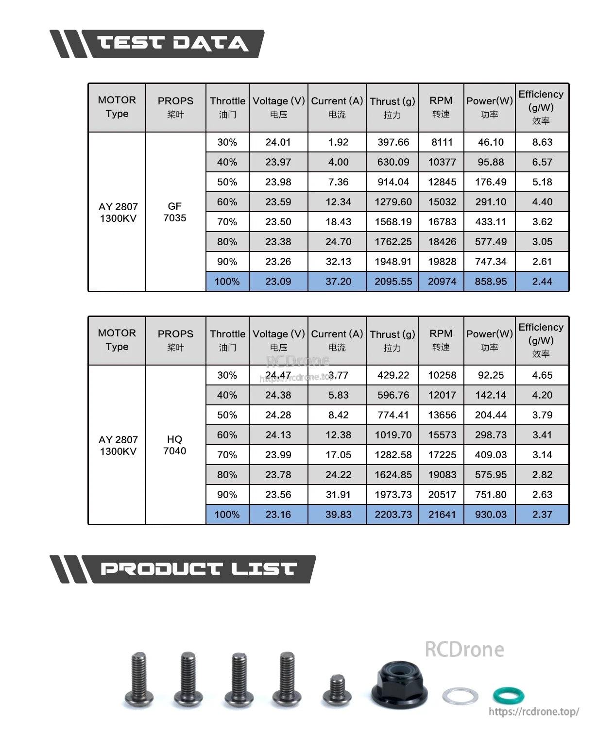 Axisflying AY2807 1300KV FPV Motor, Test data for AY2807 1300KV motor with GF 7035 and HQ 7040 props, covering performance metrics and included hardware.