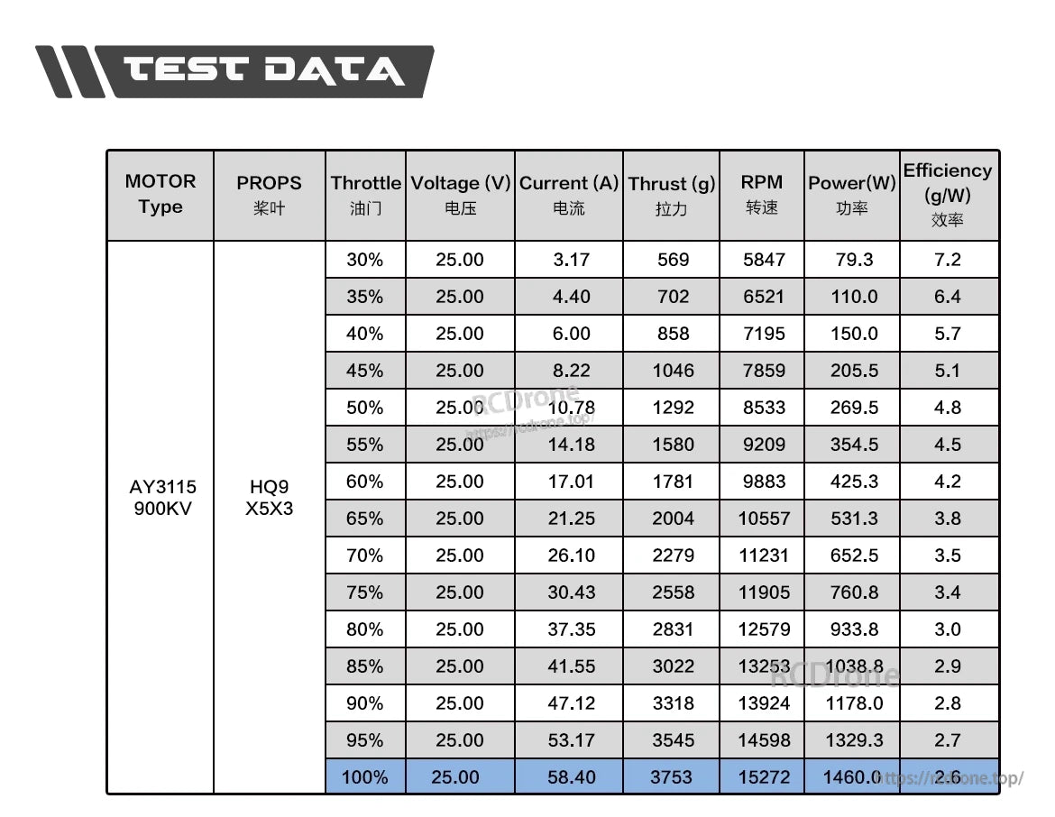 Axisflying AY3115 900KV FPV Motor, Performance data for AY3115 900KV motor with HQ9x5x3 propeller: voltage, current, thrust, RPM, power, and efficiency across throttle levels.