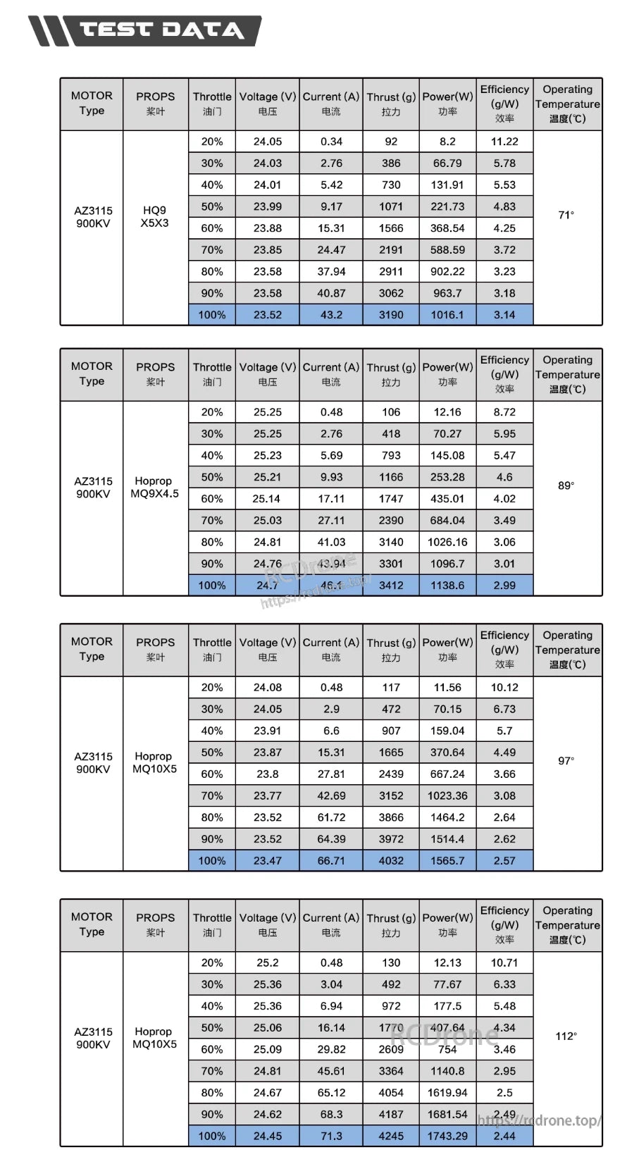 Axisflying AZ3115 900KV FPV Motor, Performance test data for Axisflying AZ3115 900KV motor with multiple propellers, including throttle, voltage, current, thrust, power, efficiency, and temperature metrics. (24 words)
