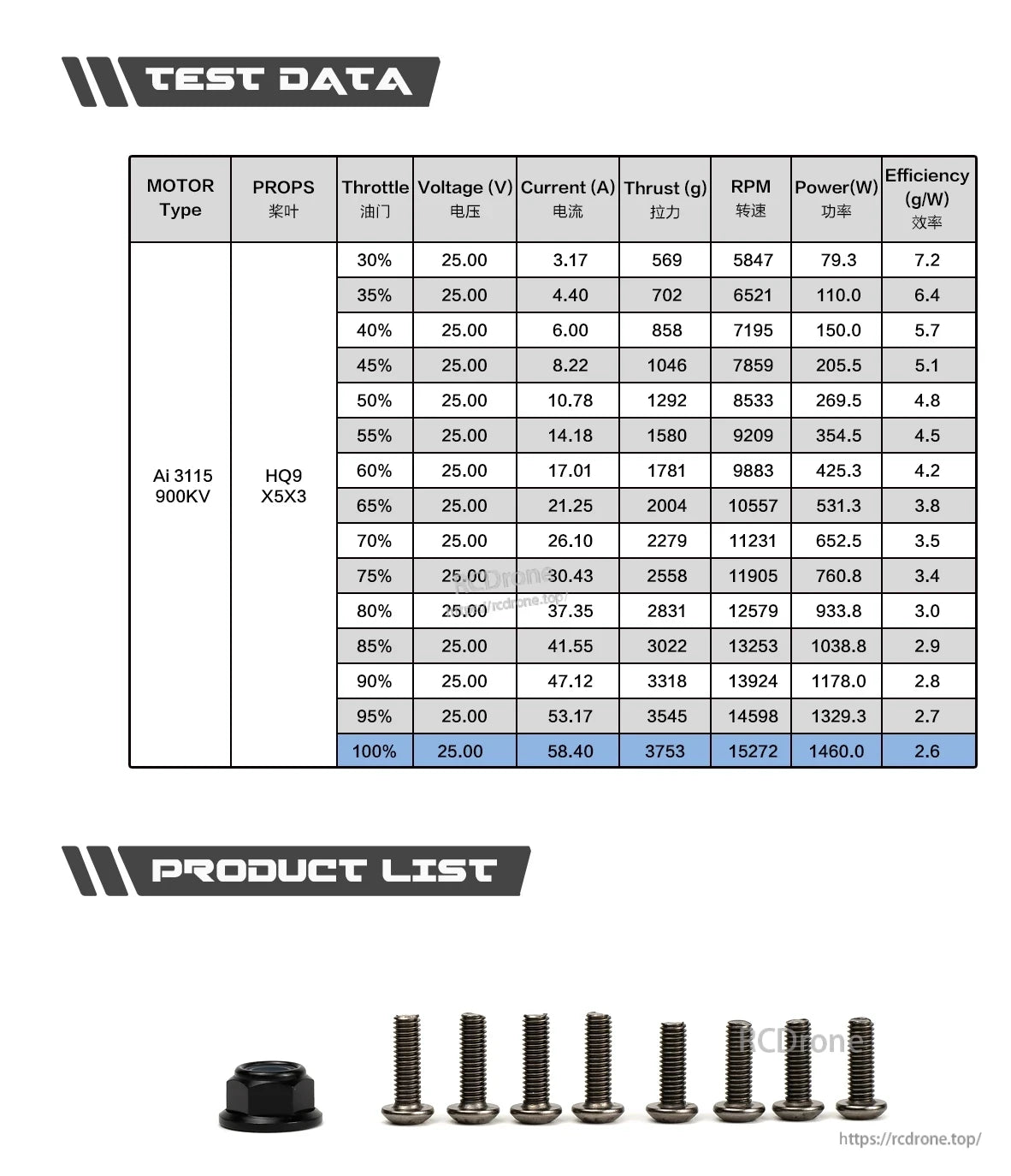 Axisflying Ai3115 900KV Brushless FPV Motor, Test data for AI 3115 900KV motor with HQ9x5x3 propeller, covering voltage, current, thrust, RPM, power, and efficiency at various throttle levels. Includes screws and nut.
