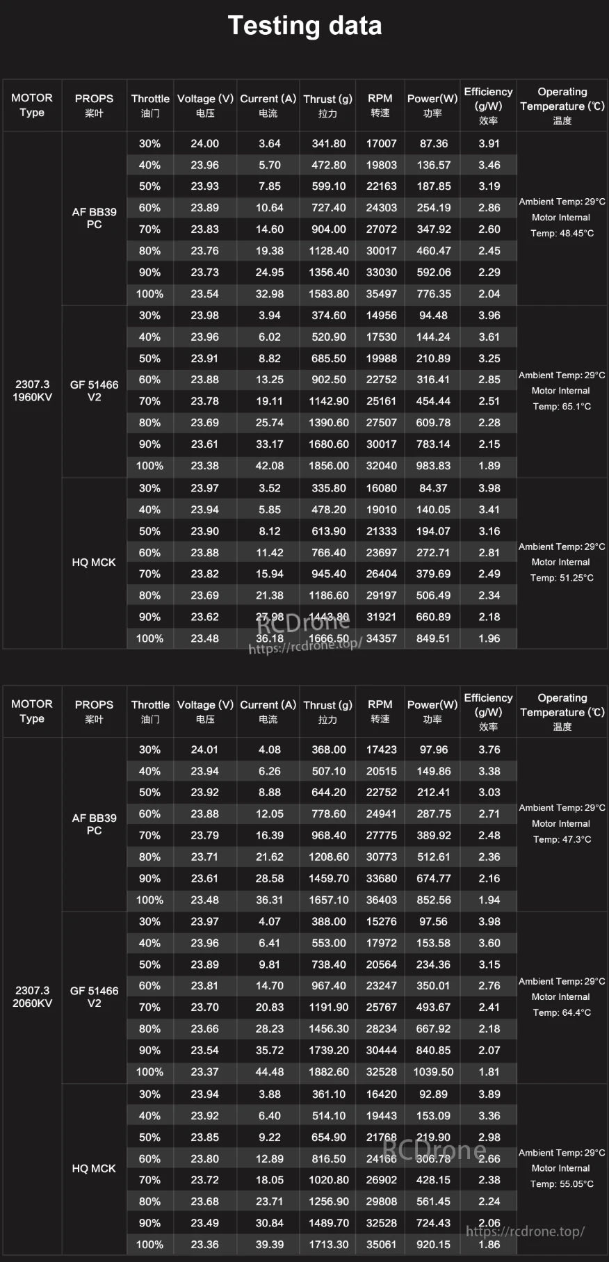 Axisflying x BlackBird V4 2307.3 5-inch FPV motor, Performance testing of Axisflying x BlackBird V4 2307 motors (1960KV/2060KV) with various props, measuring thrust, power, efficiency, RPM, and temps at 29°C ambient.