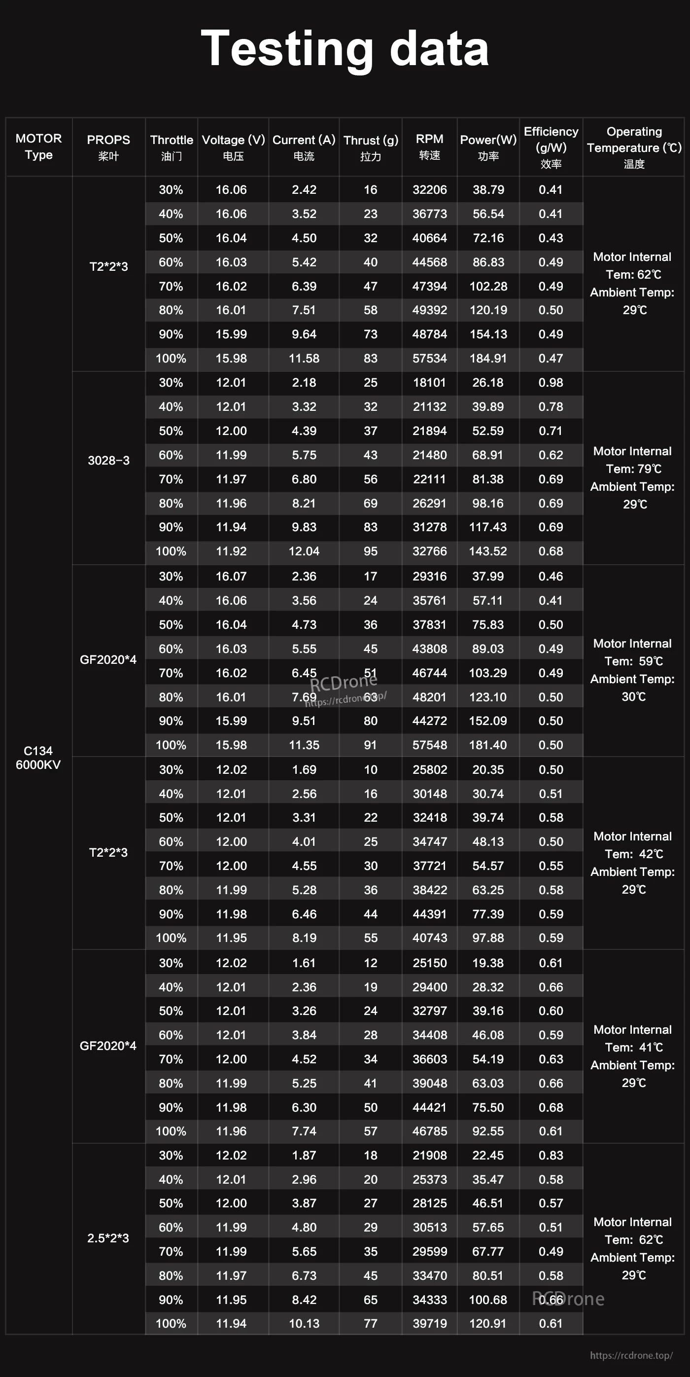 Testing data table for Axisflying C134 6000KV FPV drone motor showing thrust, RPM, power, and efficiency by prop