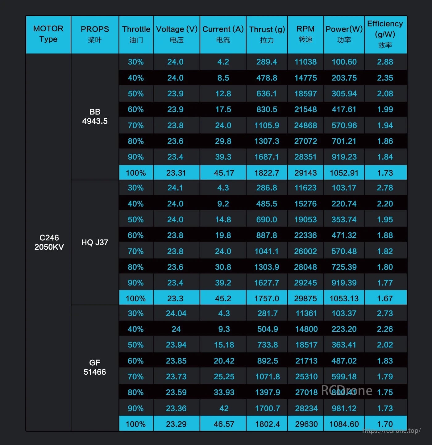 Axisflying C246 Brushless Motor, C246 2050KV motor data with different props, including throttle, voltage, current, thrust, RPM, power, and efficiency metrics at various percentages.