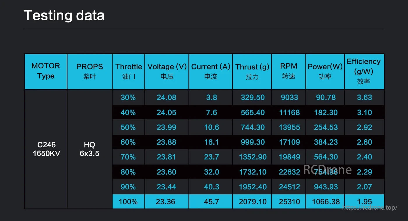 Axisflying C246 Brushless Motor, C246 1650KV motor tested with HQ 6x3.5 props at different throttle levels for performance analysis.