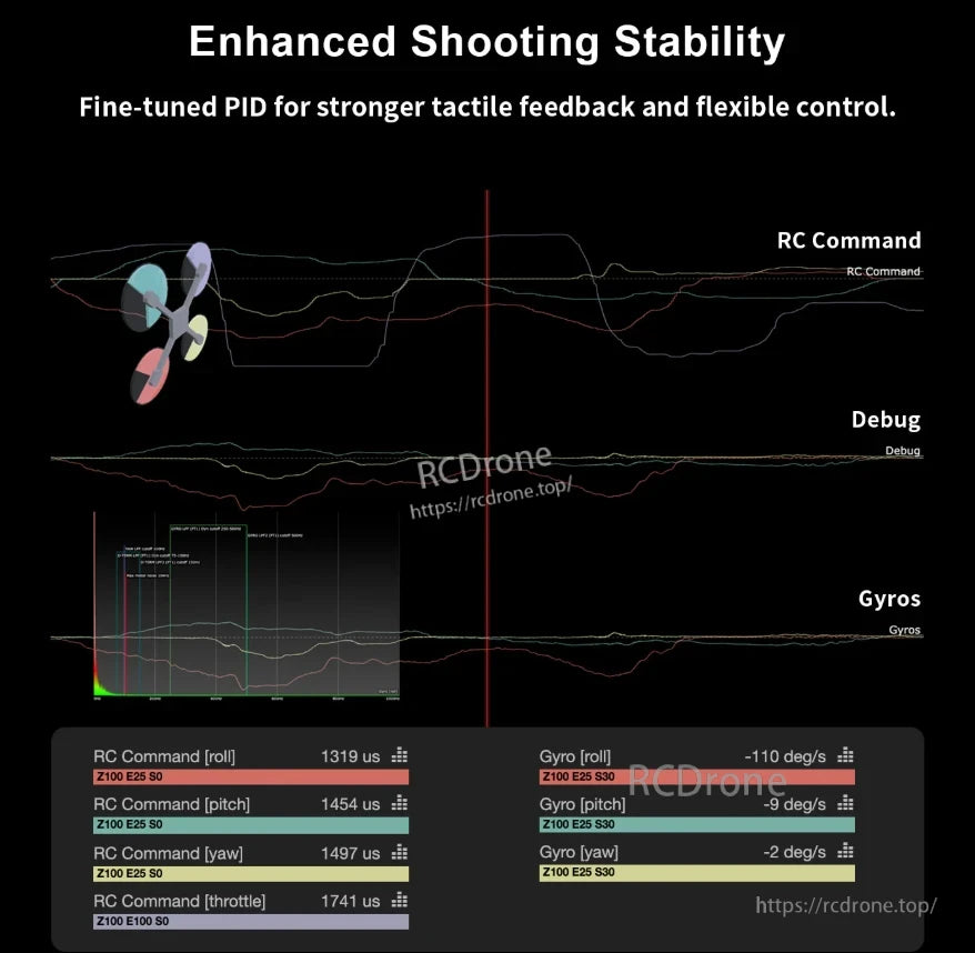 Axisflying C35 V3 FPV Frame, Improved drone stability via fine-tuned PID, displaying real-time RC, debug, and gyro data for roll, pitch, yaw, and throttle across Z100 configurations.