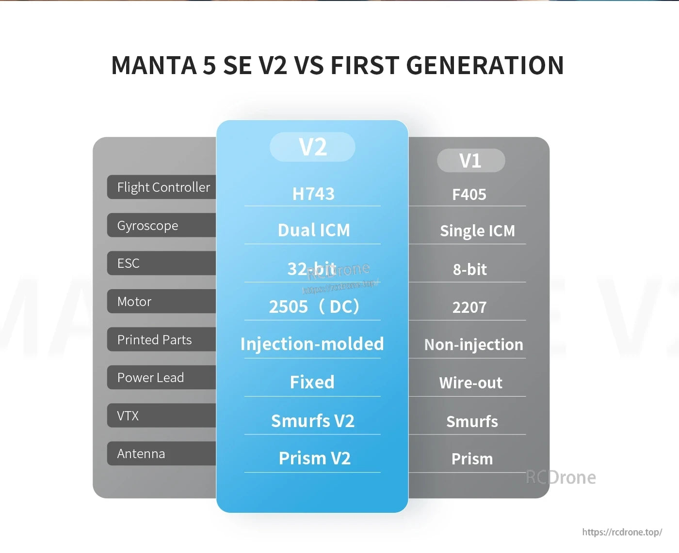 Manta 5 SE V2 vs V1 comparison chart listing H743 FC, dual ICM gyro, 32-bit ESC, and 2505 motors