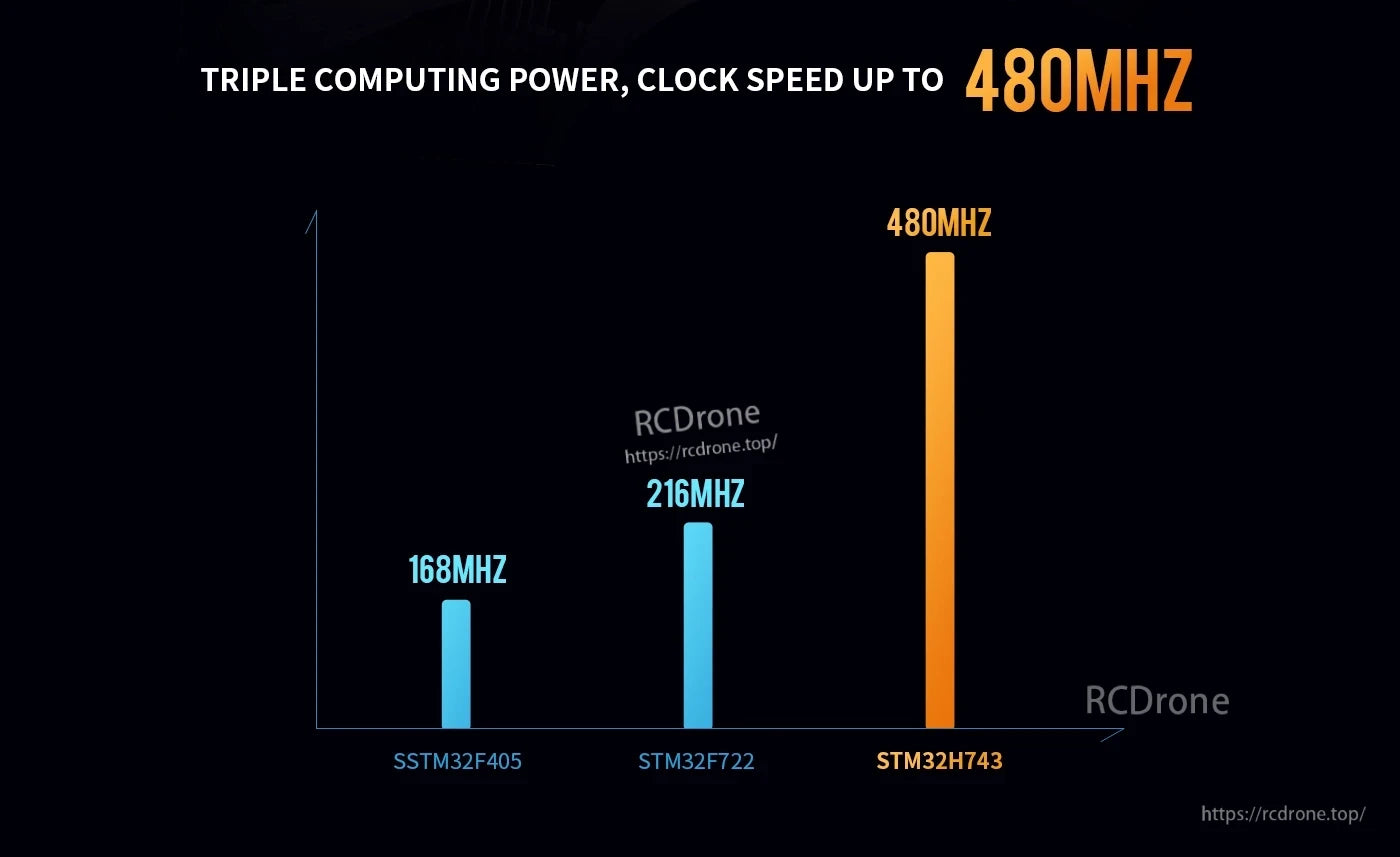 Bar chart comparing flight controller CPU clock speeds: STM32F405 168MHz, STM32F722 216MHz, STM32H743 480MHz.