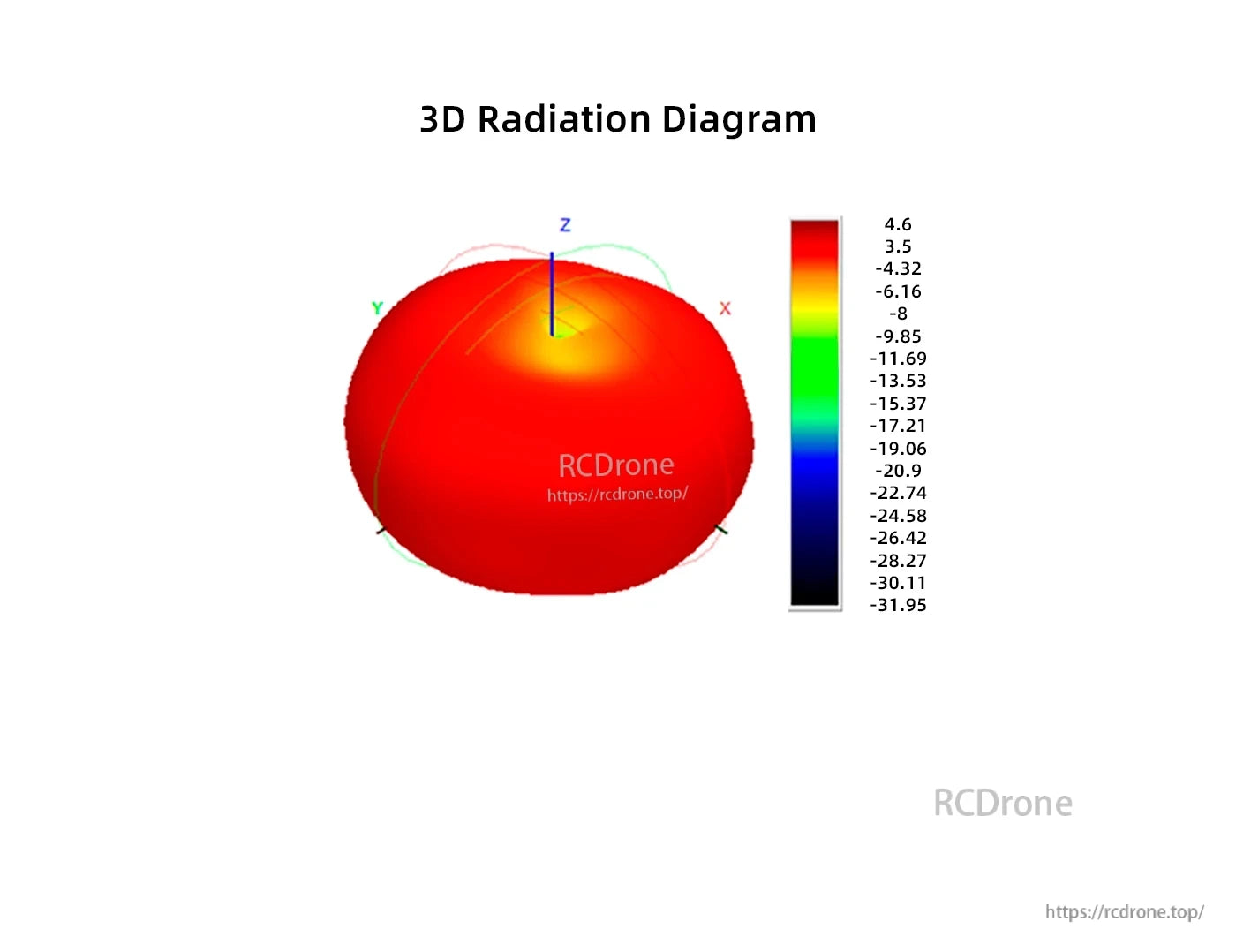 3D radiation diagram for Axisflying RHCP 5.8G Prism FPV antenna with XYZ axes and color scale