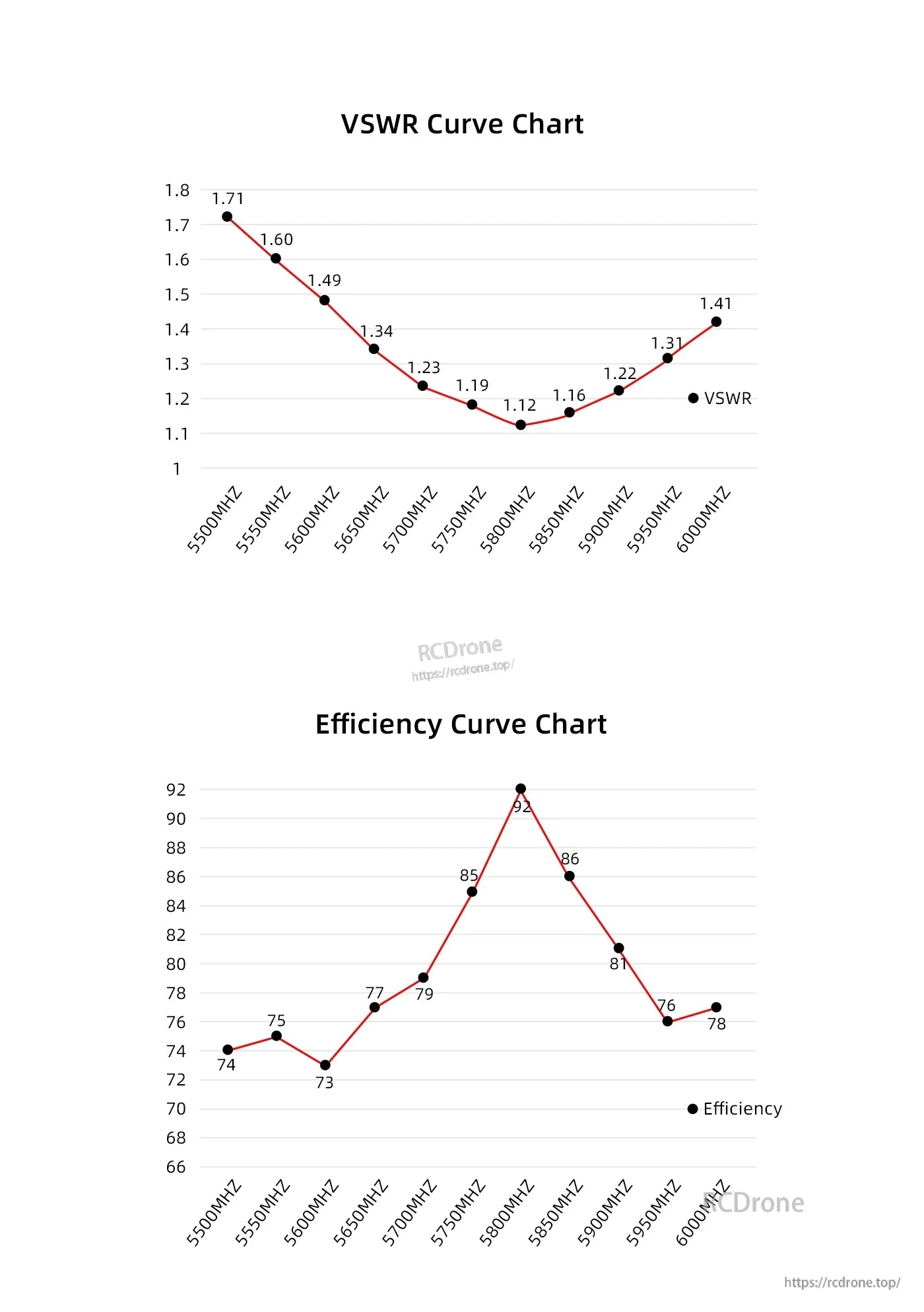 Axisflying RHCP 5.8G Prism FPV Antenna, VSWR and efficiency curve charts for Axisflying Prism 5.8G RHCP FPV antenna across 5500–6000MHz
