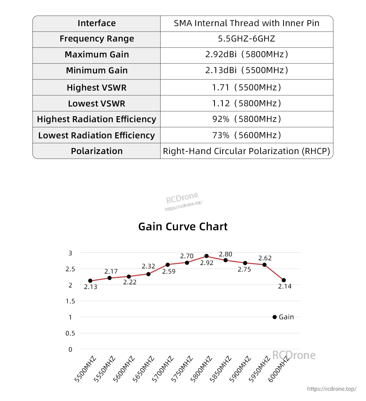 Axisflying RHCP 5.8G Prism FPV Antenna, Axisflying Prism FPV antenna specs table showing SMA inner-pin interface, 5.5–6GHz range, RHCP, and gain curve