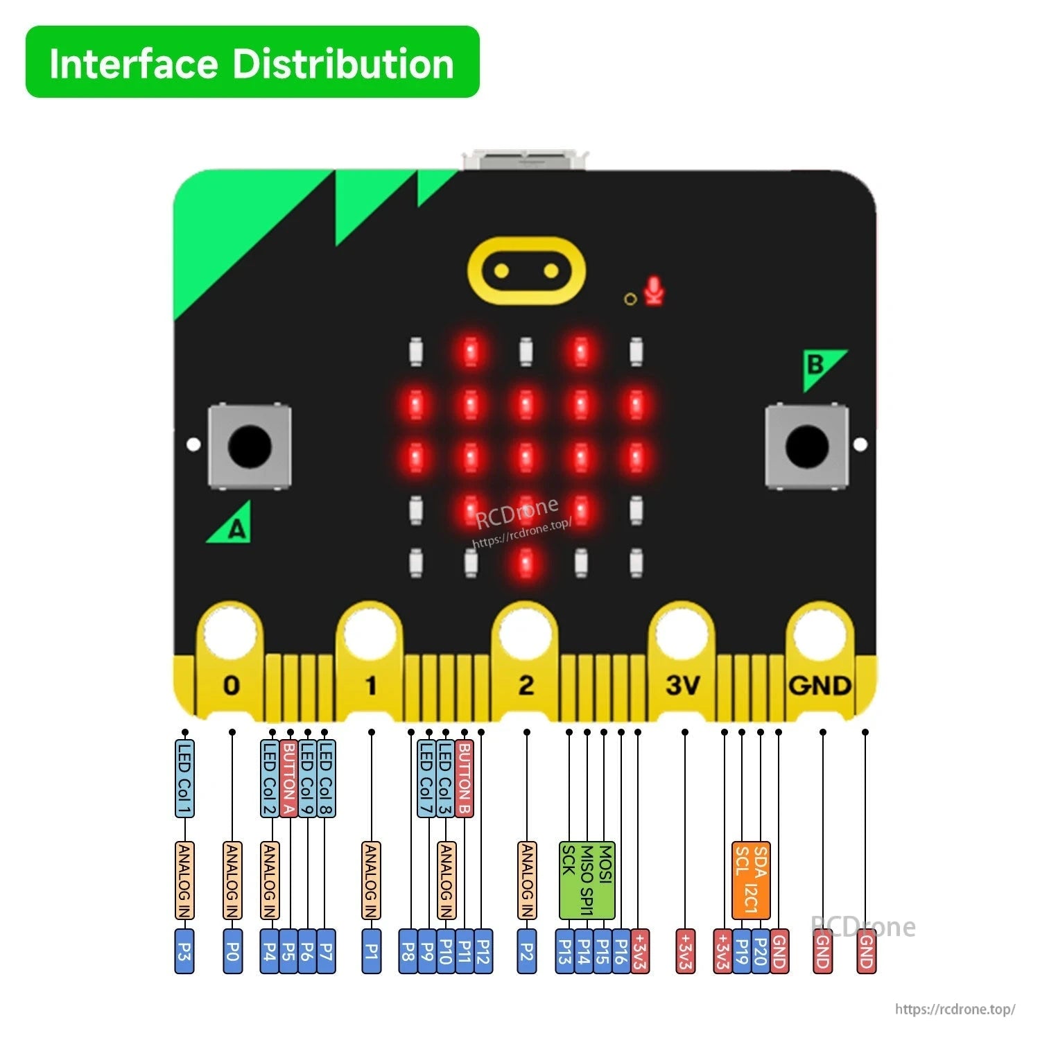 Micro:bit interface distribution diagram labeling edge connector pins for power, I/O, and common bus connections