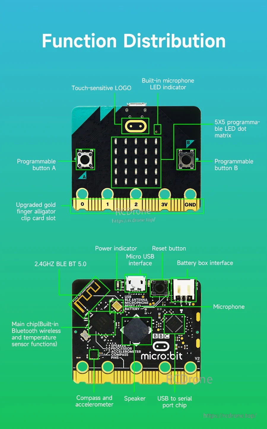 micro:bit V2.21 function distribution diagram labeling LED matrix, touch logo, microphone, speaker, USB, and edge connector