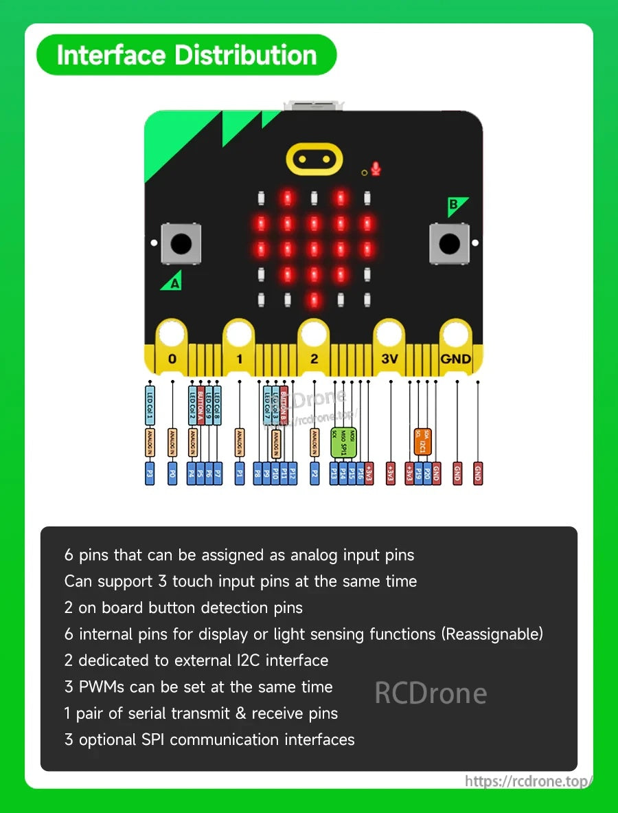 micro:bit edge connector interface distribution diagram showing pin functions for analog, PWM, I2C, and SPI connections