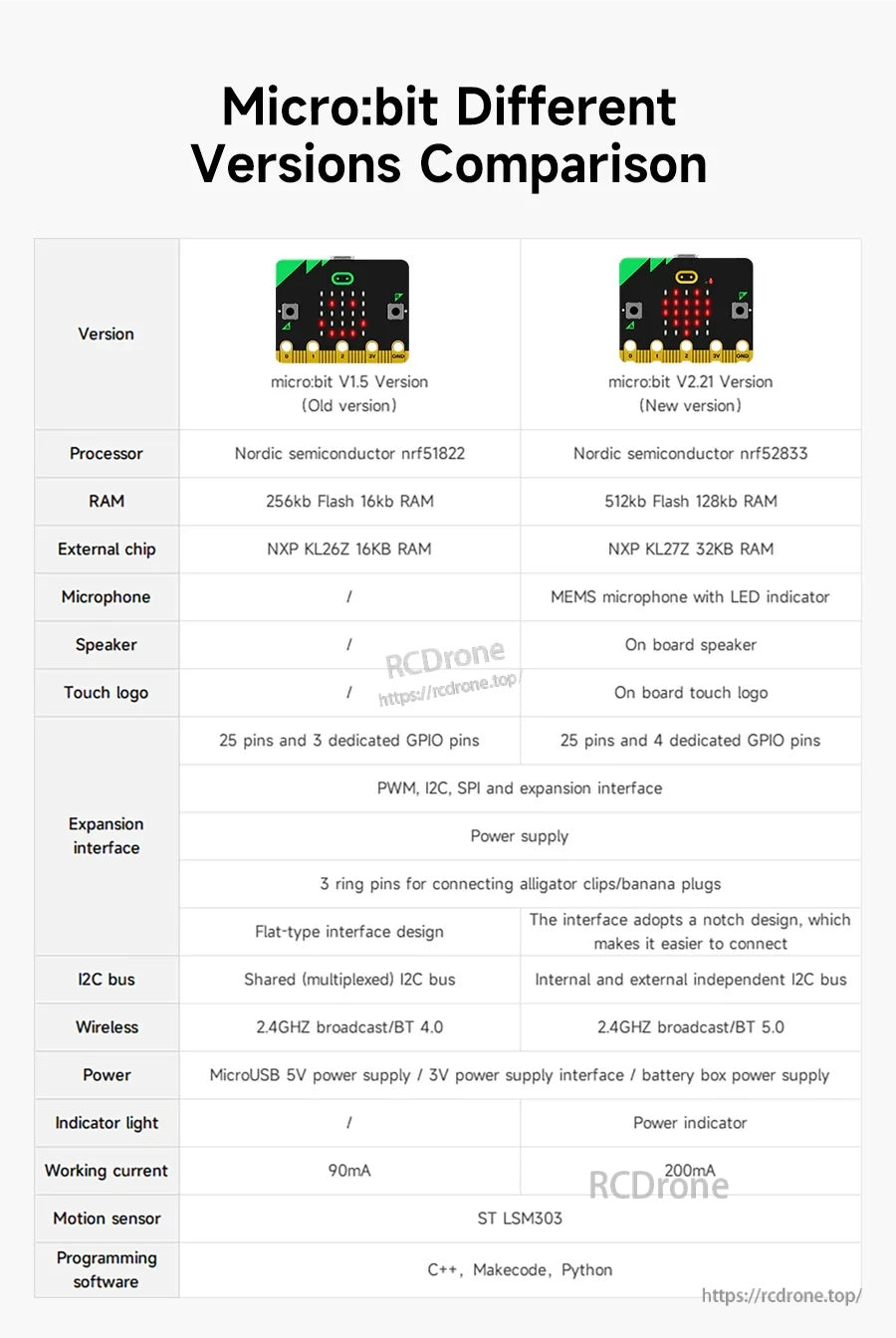 Comparison table of micro:bit V1.5 vs V2.21 specifications including processor, memory, Bluetooth, and onboard audio