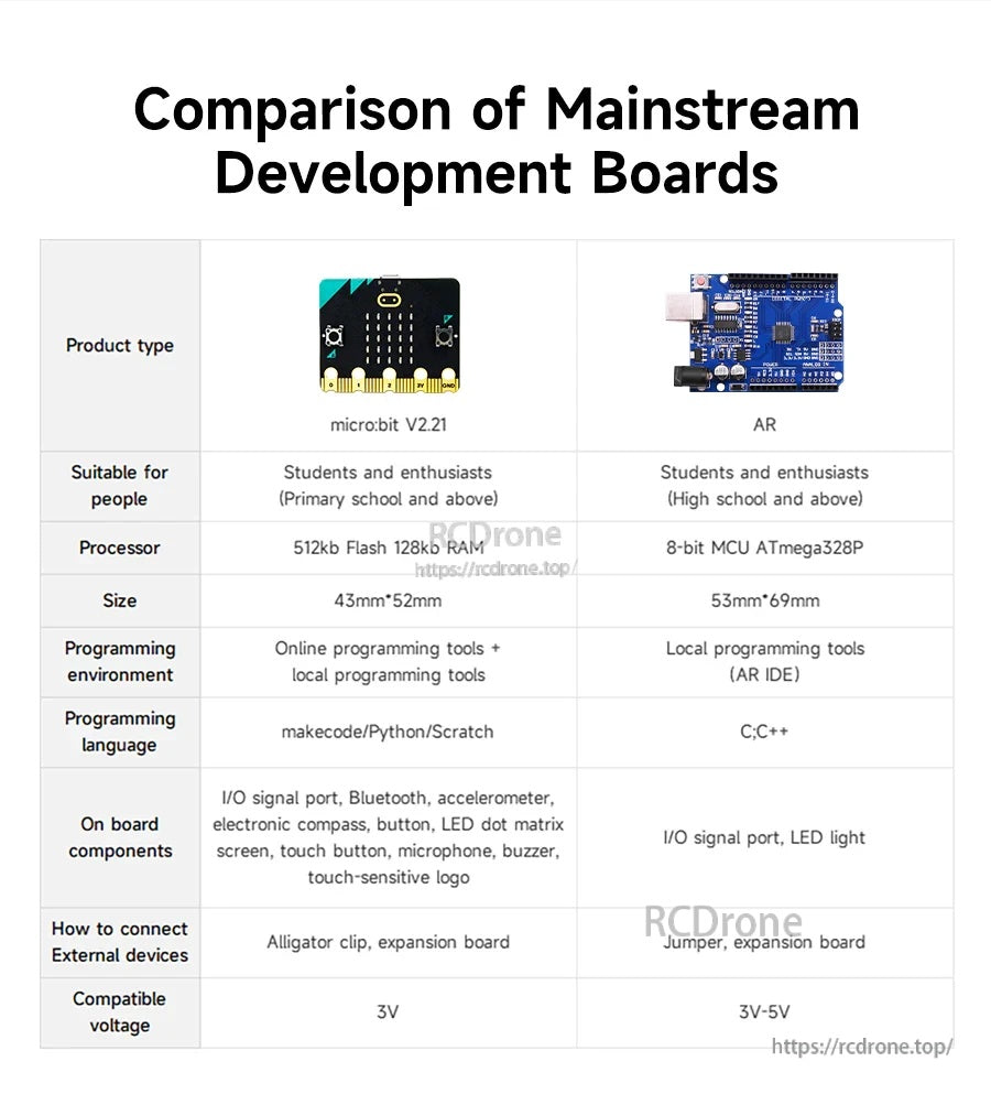 Comparison chart of micro:bit V2.21 versus an Arduino-style development board for learning level and features