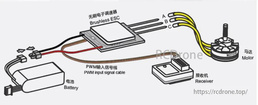 BE1806 Brushless Motor, Brushless ESC connects battery, receiver via PWM cable to motor.