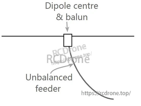 Simple diagram of a dipole centre and balun feeding an unbalanced coaxial feeder
