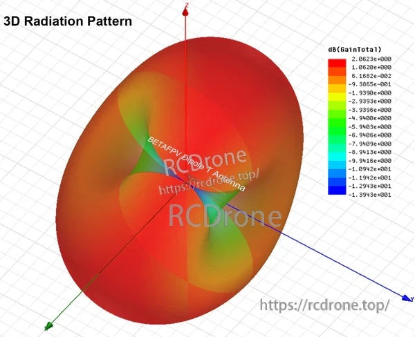3D radiation pattern plot illustrating the omnidirectional coverage of the dipole T antenna design