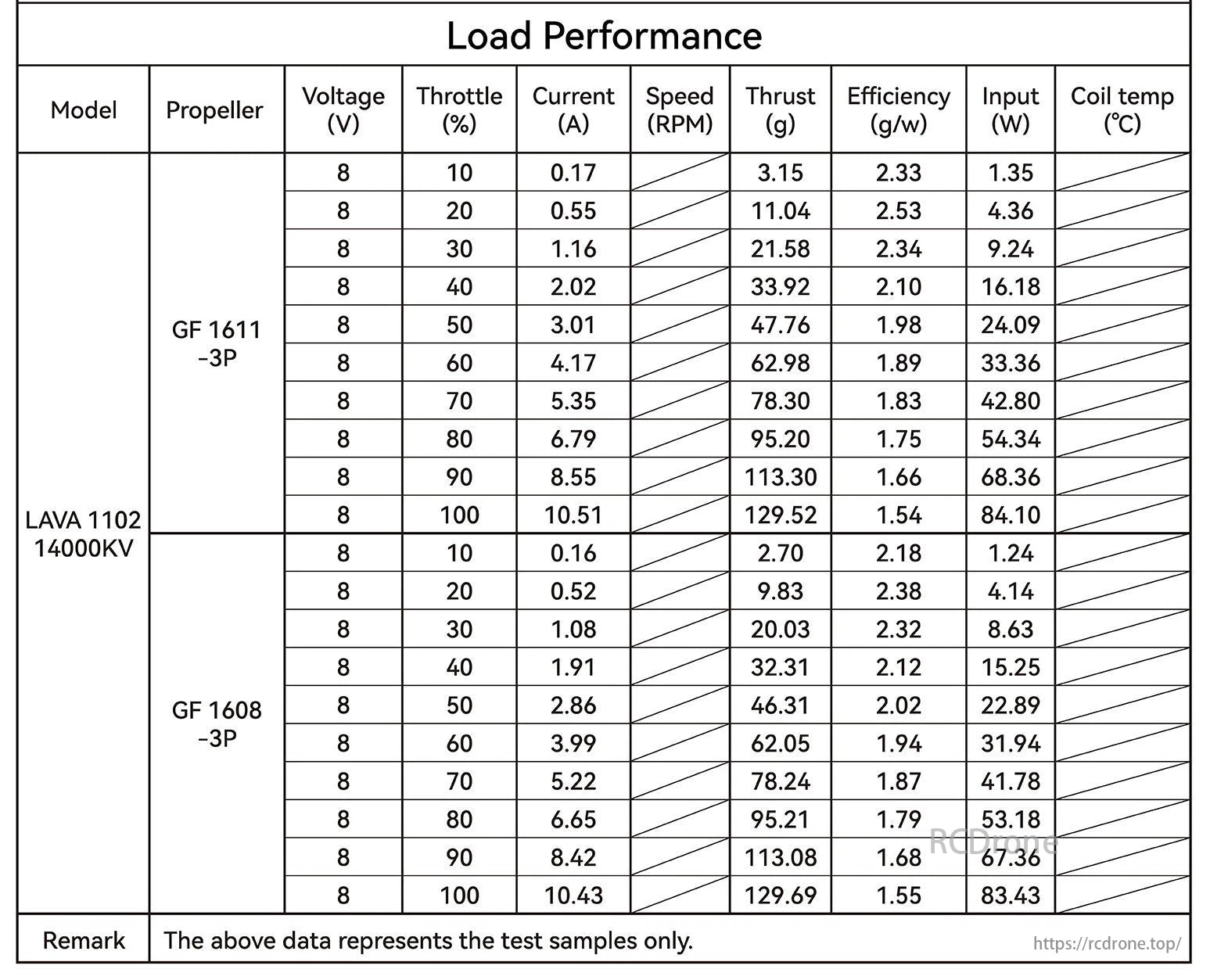 BETAFPV LAVA 1102 14000KV 2S Brushless FPV Motor, The performance data for the BETAFPV LAVA 1102 14000KV motor with different props includes various parameters at multiple settings.