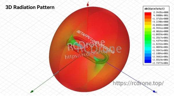 3D radiation pattern
