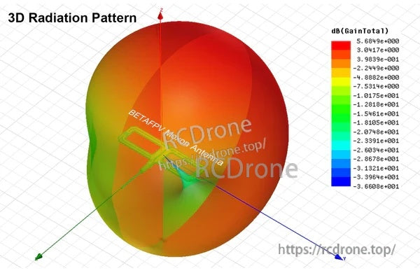 3D radiation pattern chart illustrating the directional forward gain of the