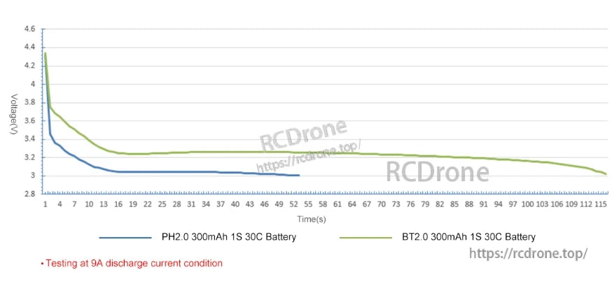 Runtime comparison chart: BT2.0 vs PH2.0 connector on 300mAh 1S 30C battery at 9A discharge