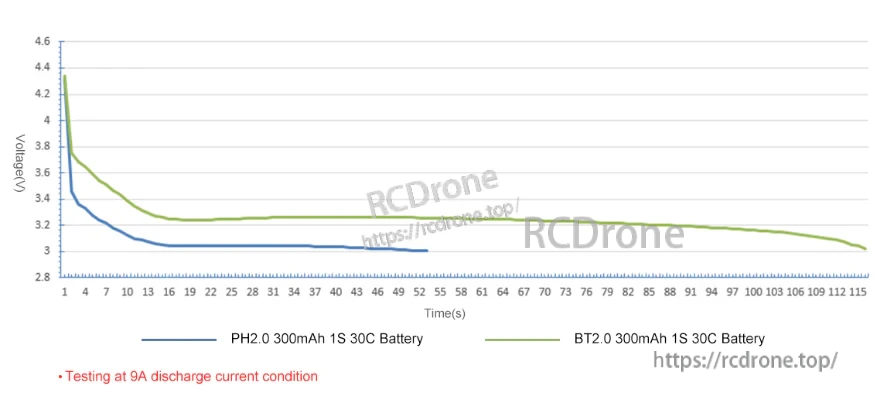 Voltage sag comparison chart for PH2.0 vs BT2.0 on a 300mAh 1S 30C battery at 9A discharge