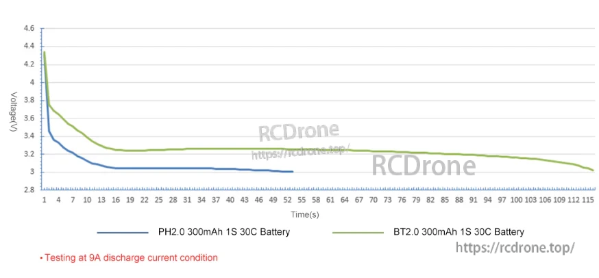 Voltage curve comparison chart for PH2.0 vs BT2.0 300mAh 1S battery discharge at 9A test condition