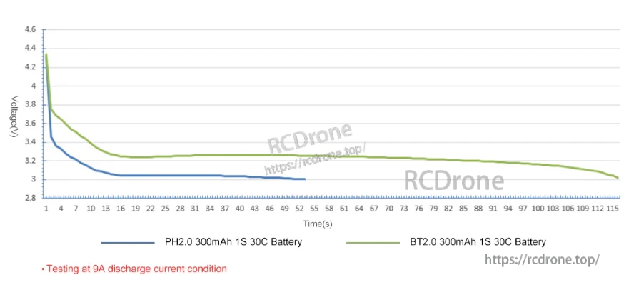 Discharge test graph comparing PH2.0 vs BT2.0 300mAh 1S battery voltage under a 9A load over time