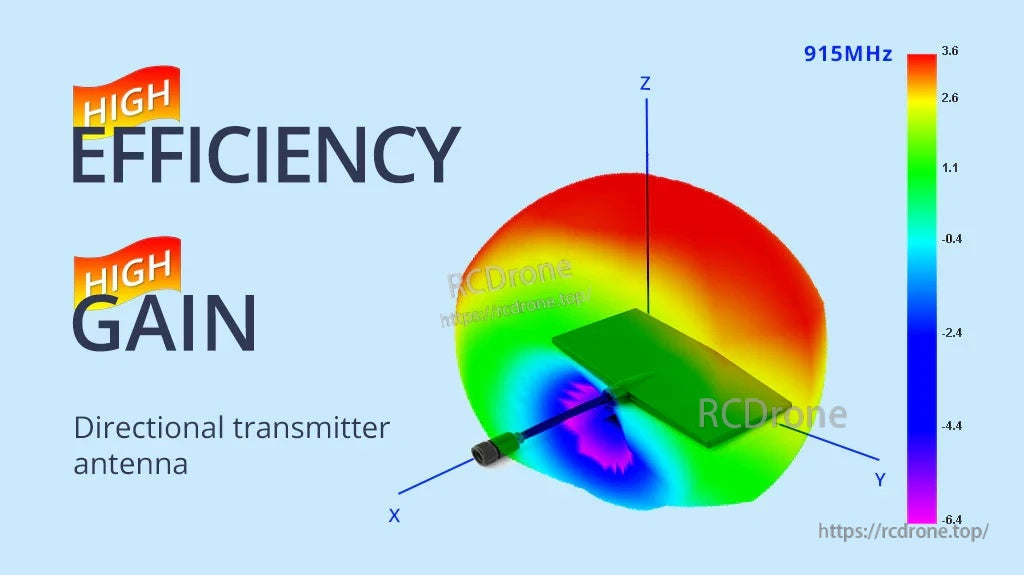 915MHz radiation pattern graphic illustrating directional gain and improved efficiency for a Moxon antenna