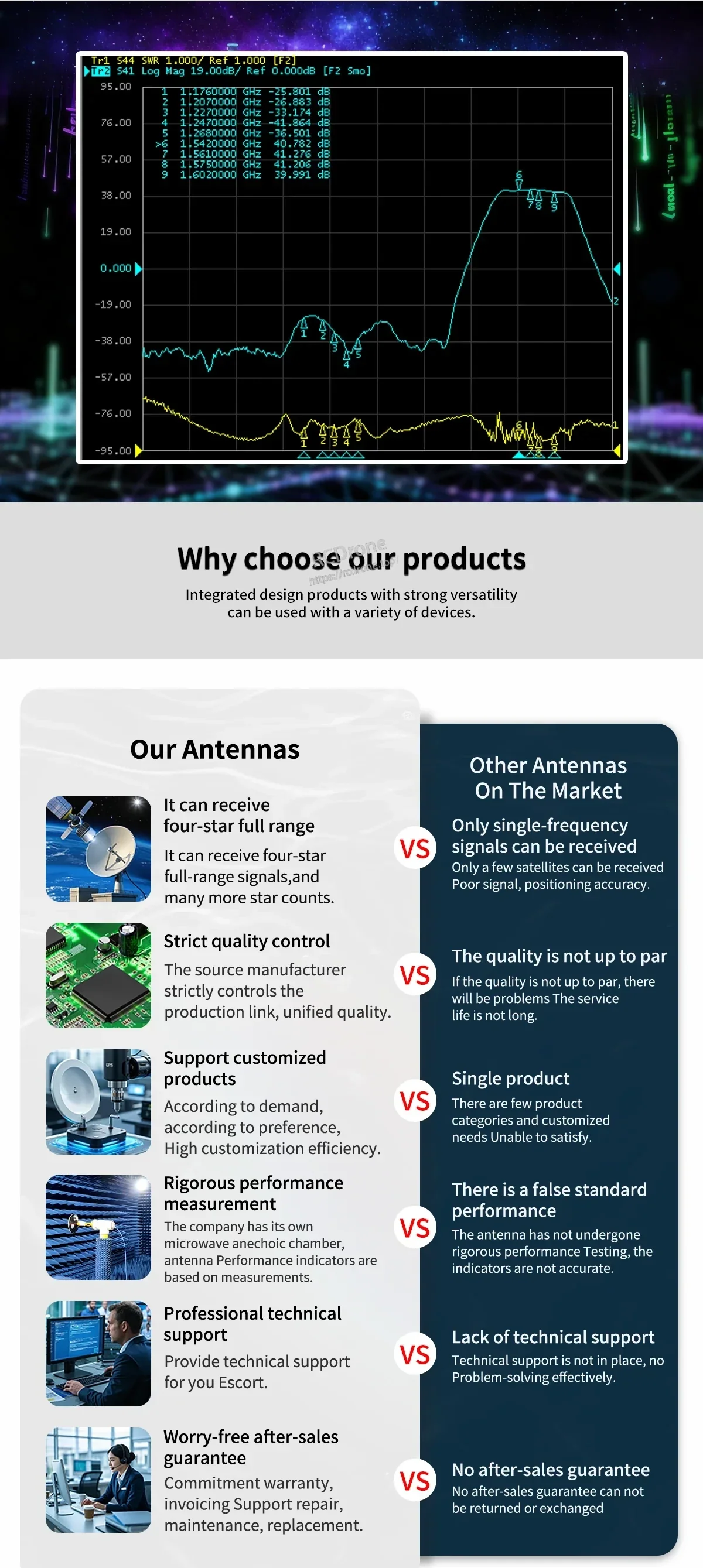 GNSS gain test chart and comparison panel highlighting four-star full-range measurement antenna vs single-frequency antennas