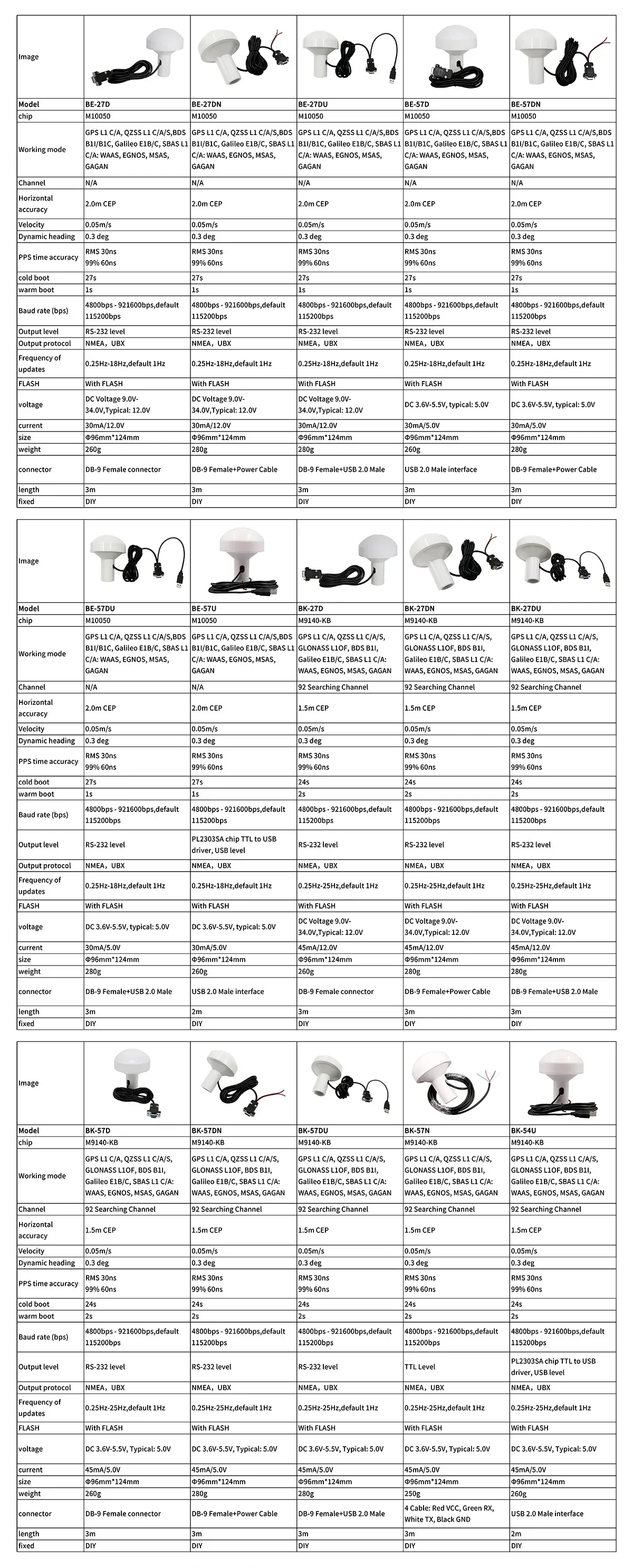 Specification comparison chart for Beitian BE-27D GNSS mushroom head receiver series and variants