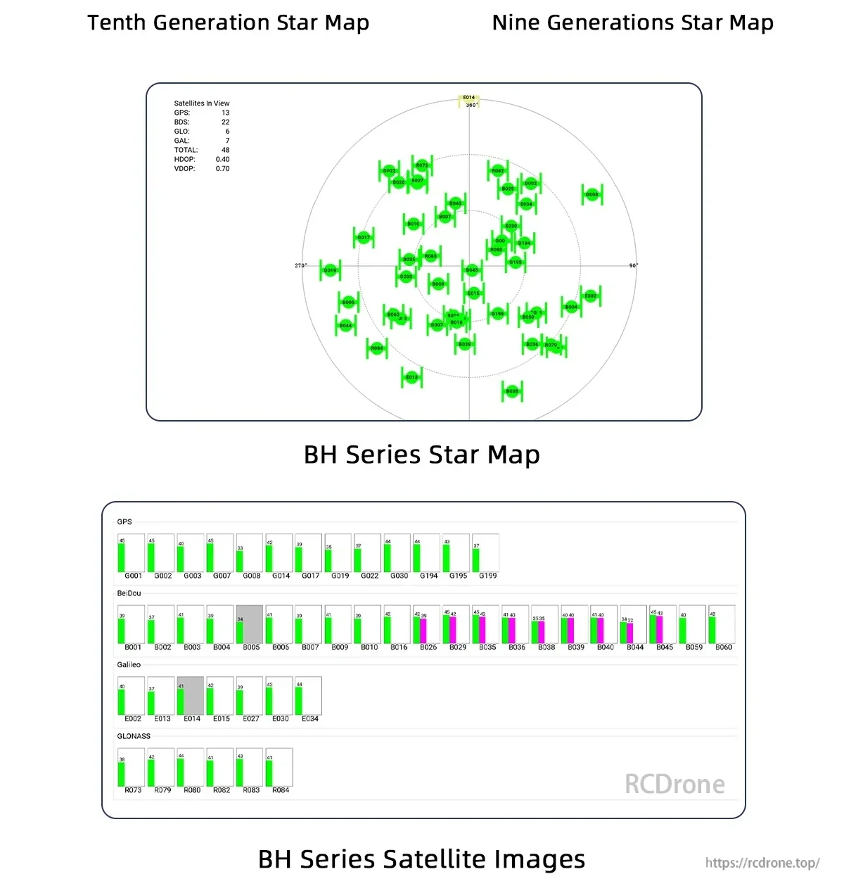 BH series satellite sky-view chart and signal strength bars for multiple GNSS constellations