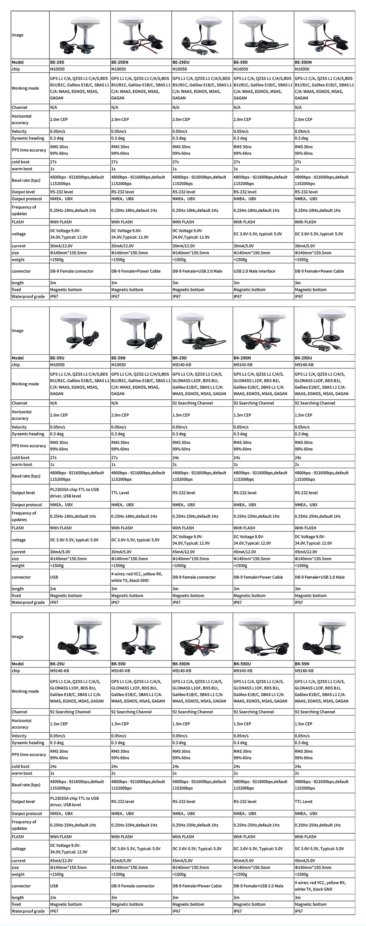 Comparison table of Beitian BE/BK series GNSS positioning antenna variants and interface options