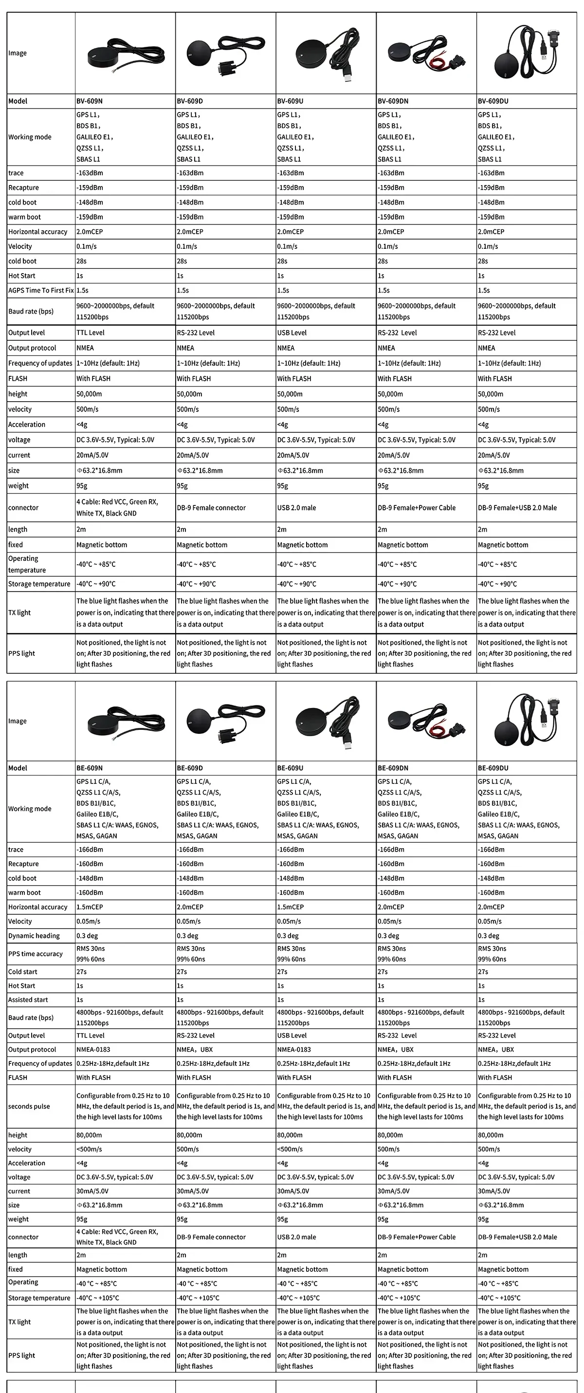BK-609U GNSS mouse receiver comparison chart with USB models and key specifications table