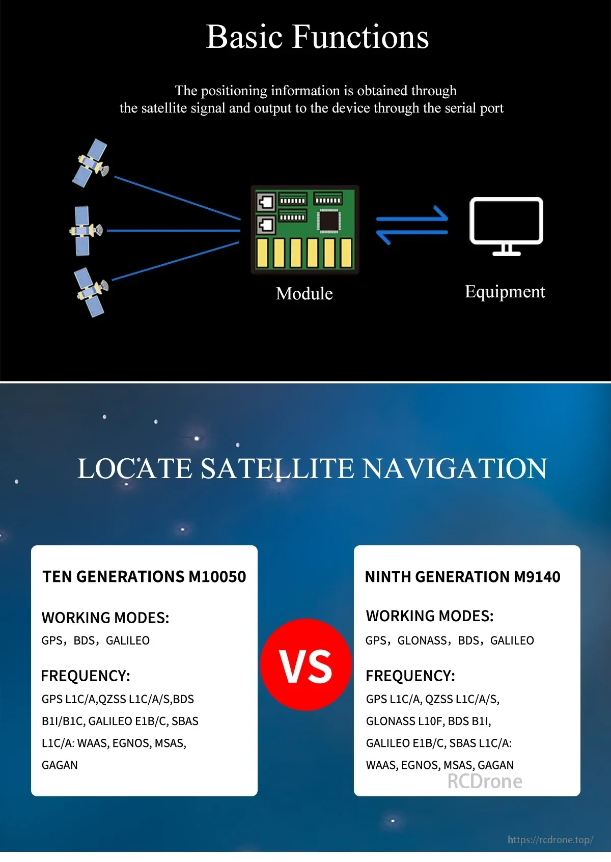 Basic GNSS positioning workflow and M10050 vs M9140 chipset feature comparison card