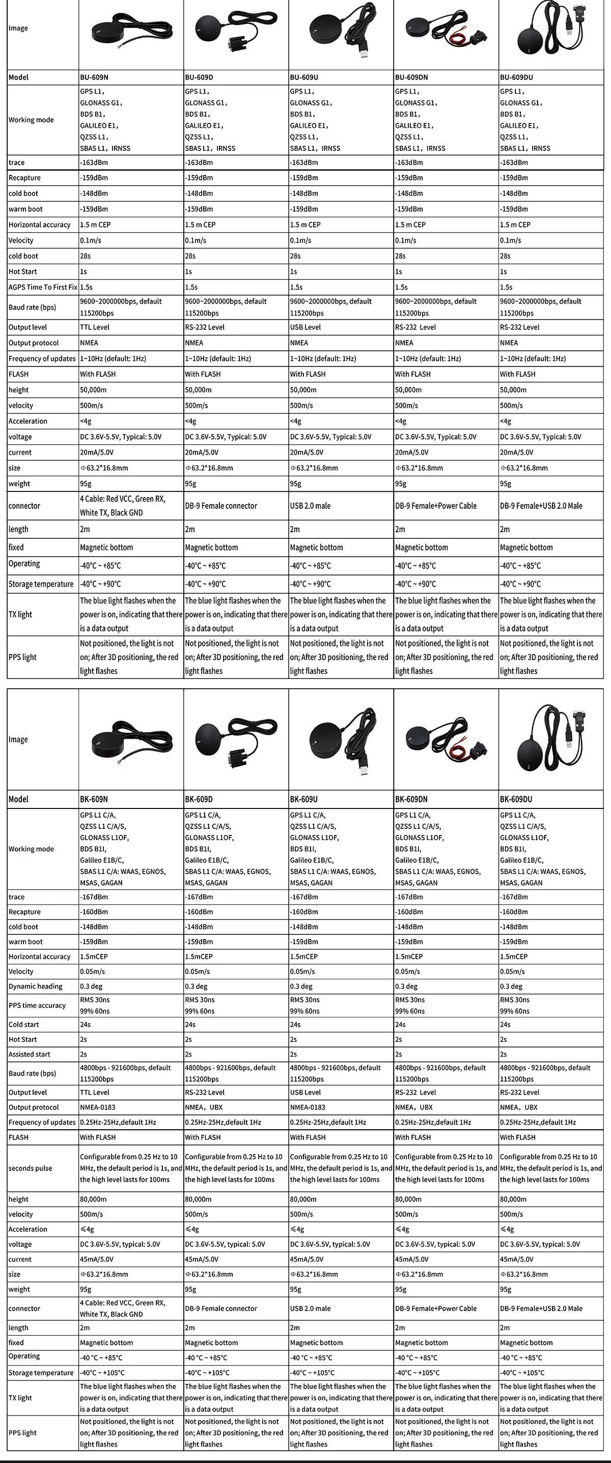 Specification comparison table for Beitian GNSS mouse receivers with different cable and connector options