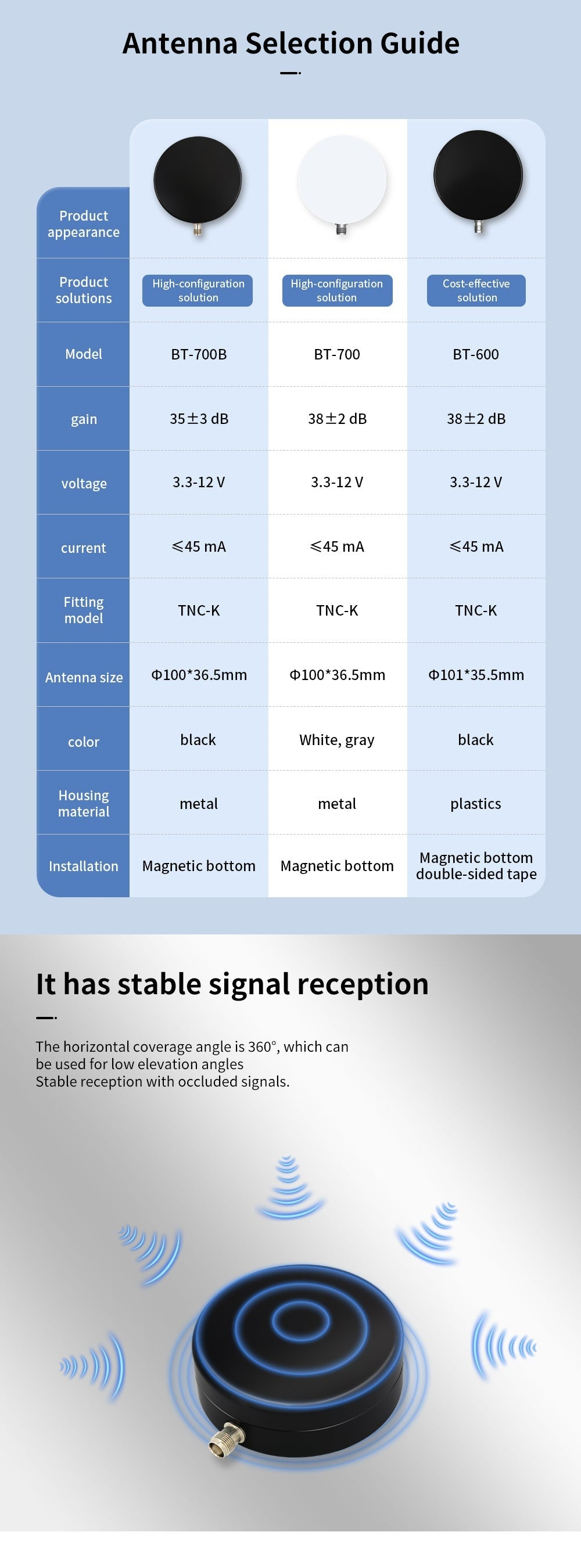 Antenna selection guide comparing BT-700B vs BT-700 vs BT-600 models, gain, size, connector and installation method