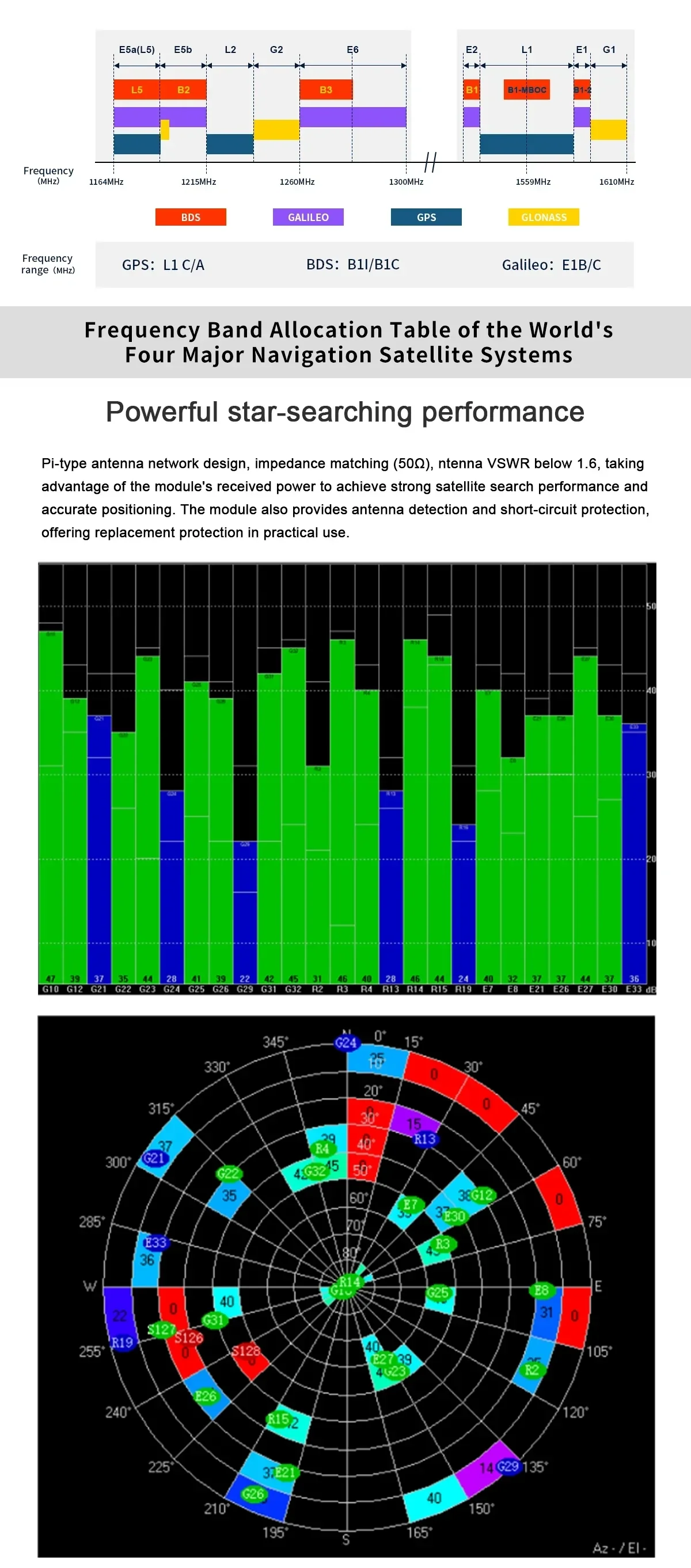 GNSS frequency band allocation and star-search performance charts for BE-166 positioning