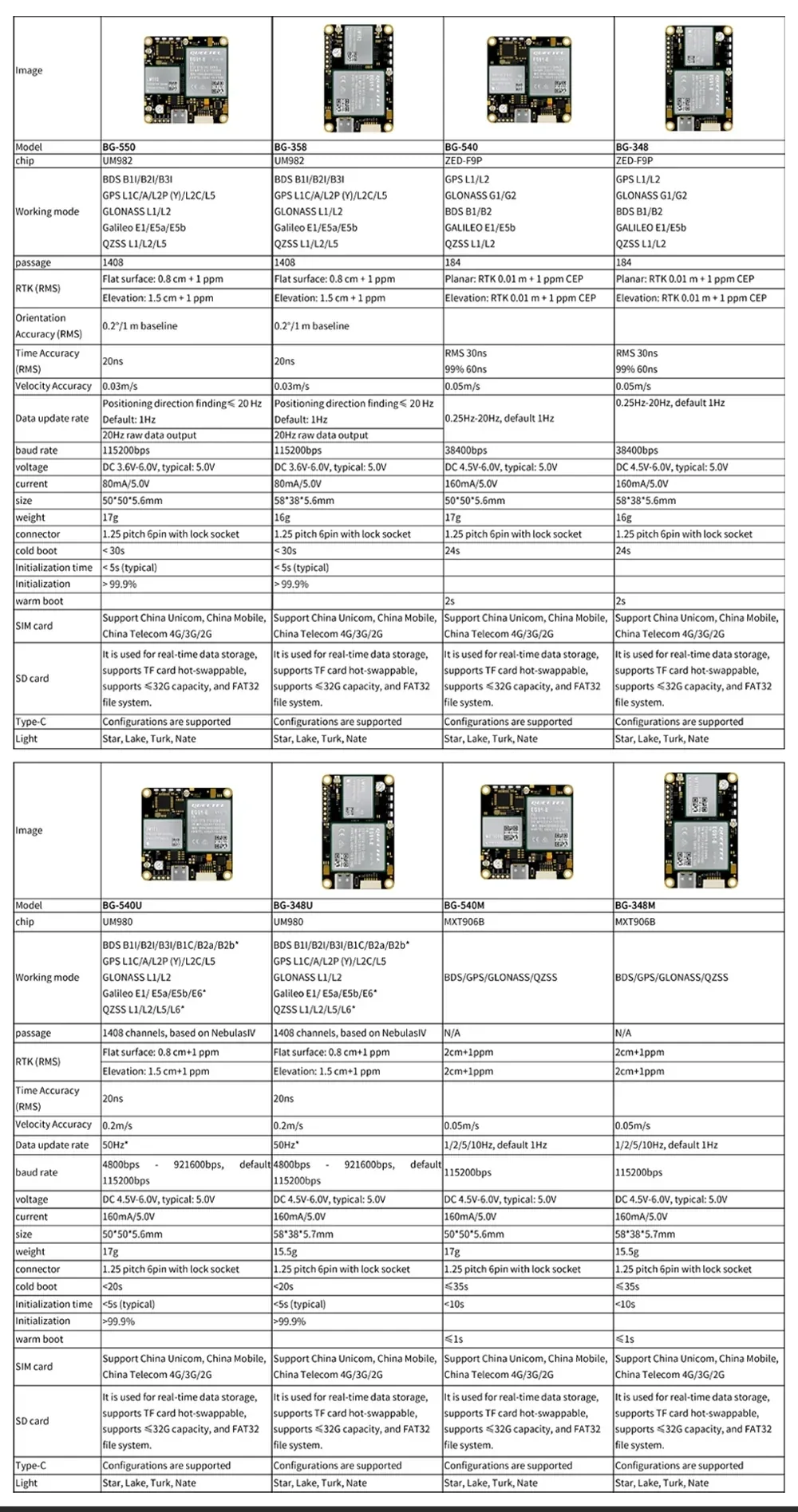 BG-550/BG-358/BG-540/BG-348 4G RTK GNSS board model comparison table (UM982/UM980/ZED-F9P)