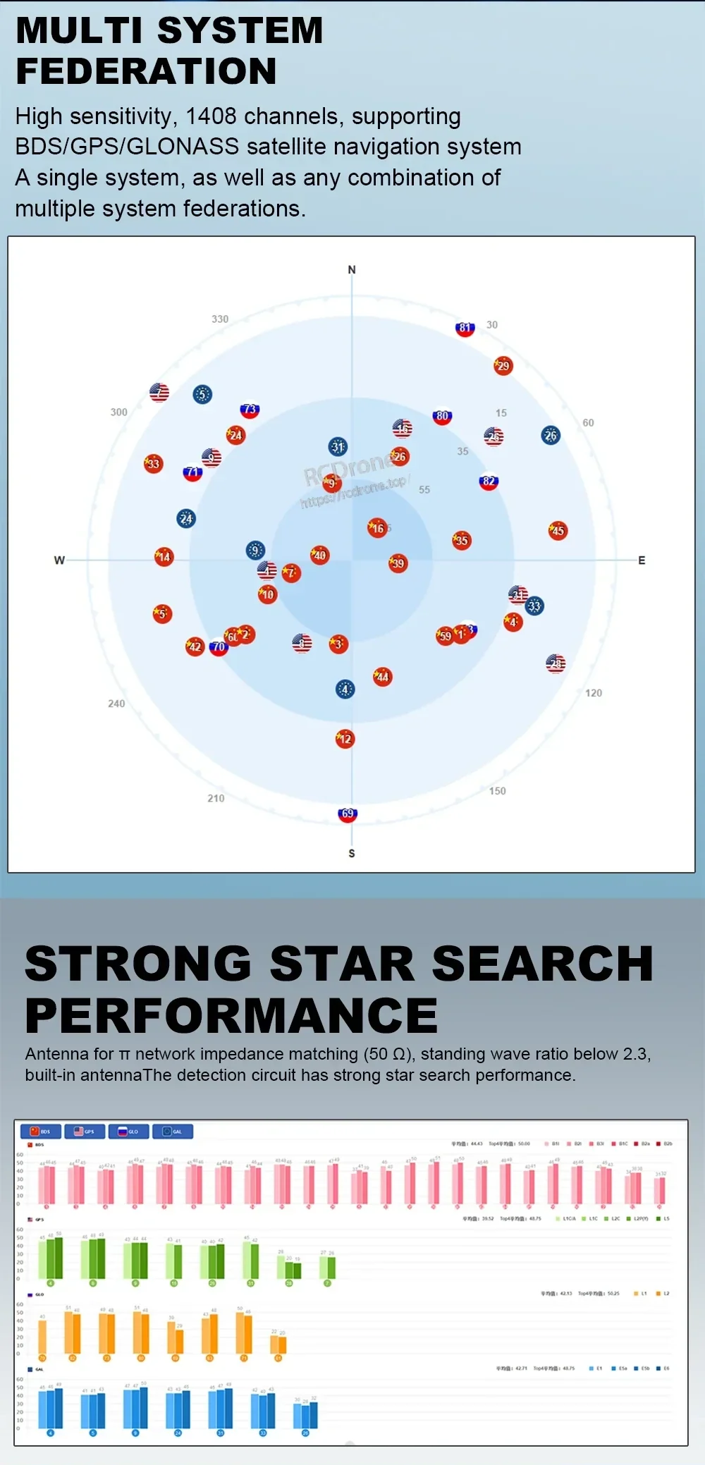 Multi-system federation GNSS skyplot and star-search performance charts for satellite tracking