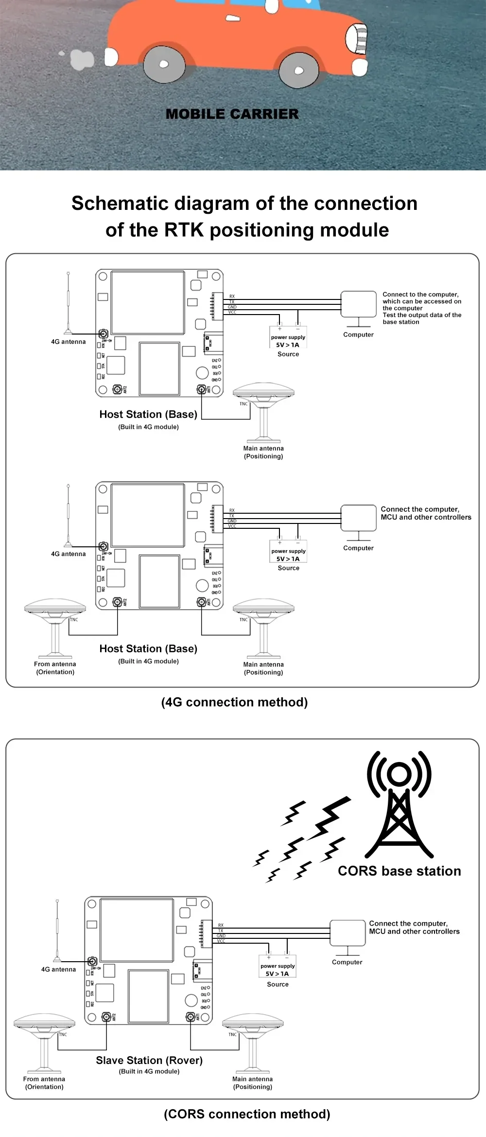 RTK positioning module wiring schematic for 4G network connection method and CORS base station connection