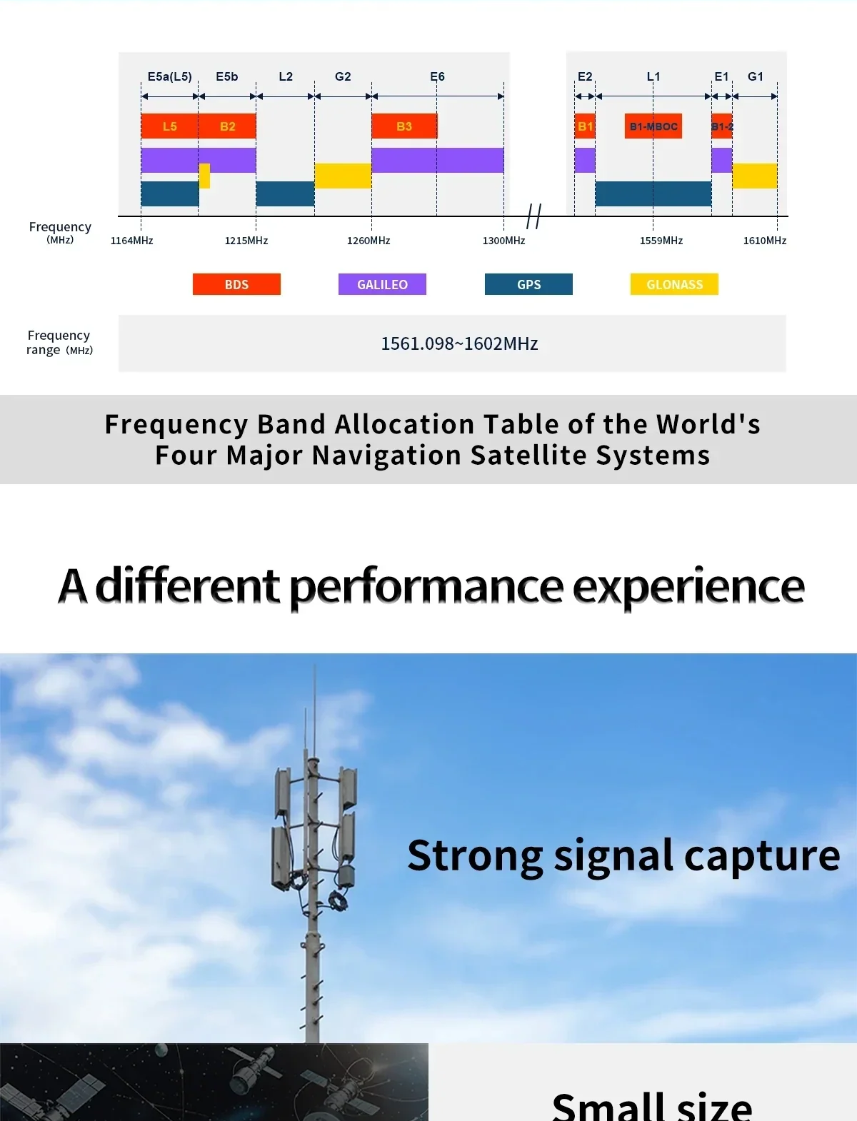 GNSS frequency band allocation graphic across BDS, Galileo, GPS, and GLONASS with emphasis on strong signal capture