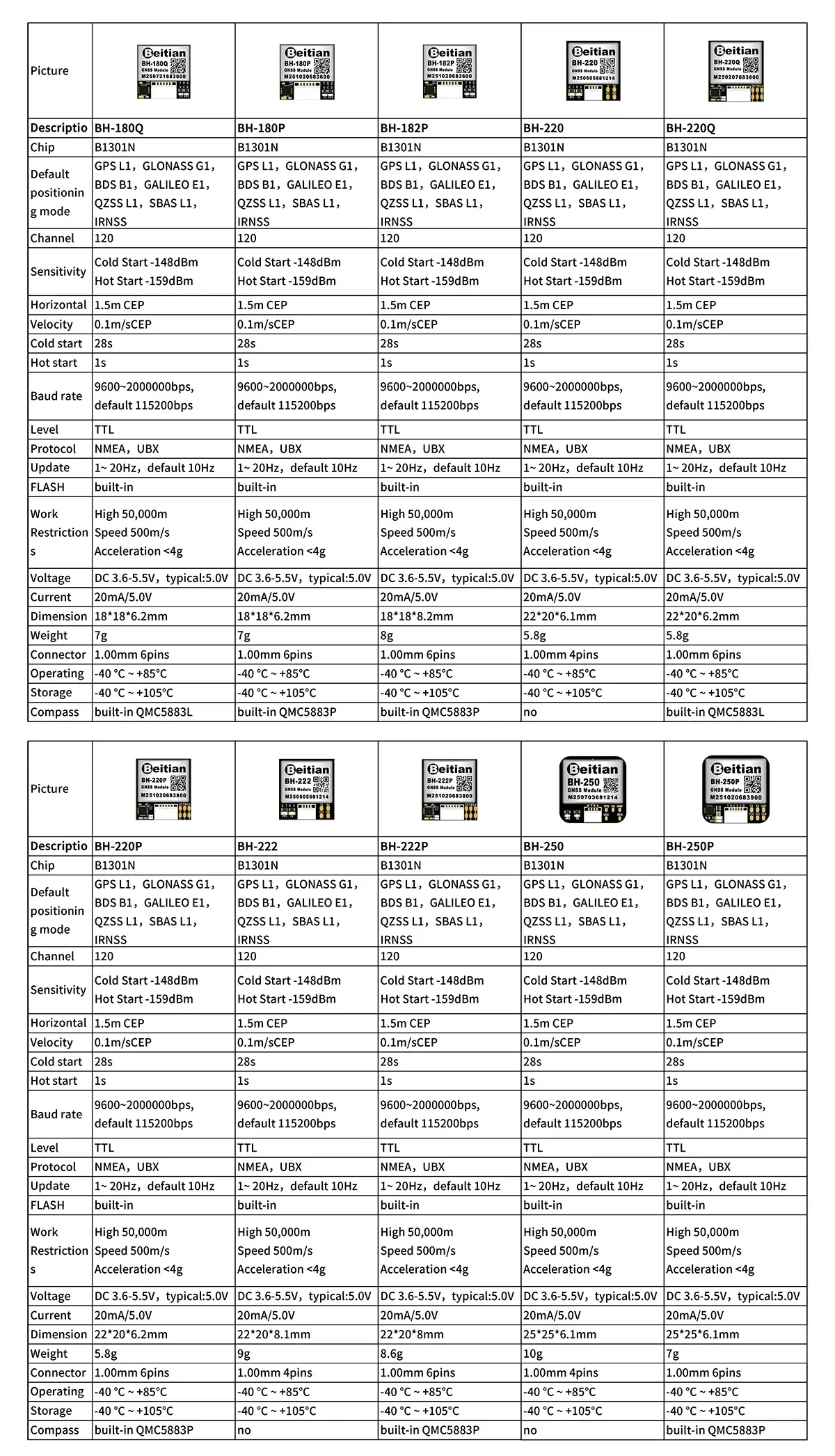 Beitian BH-252 series GNSS module comparison table showing chip, constellations, sensitivity, update rate, power and size