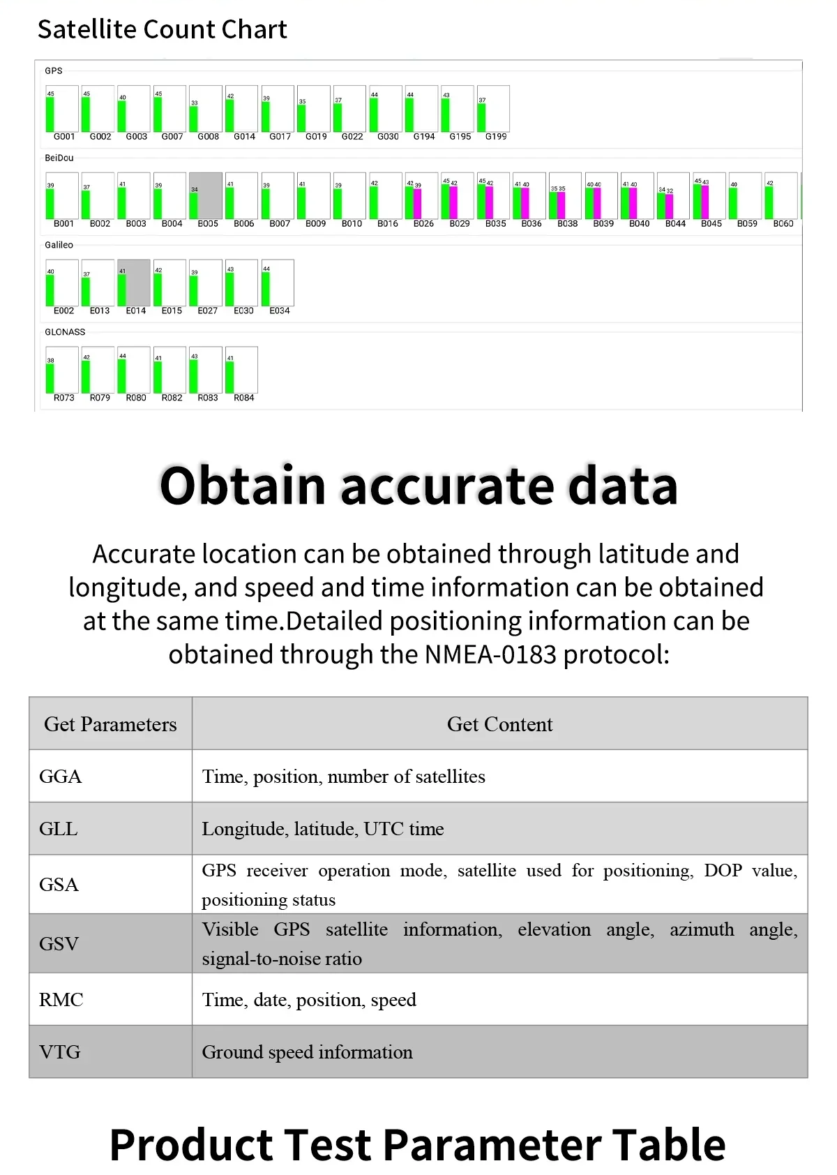Satellite count chart and NMEA-0183 message list for GNSS data output (GGA, GLL, GSA, GSV, RMC, VTG)
